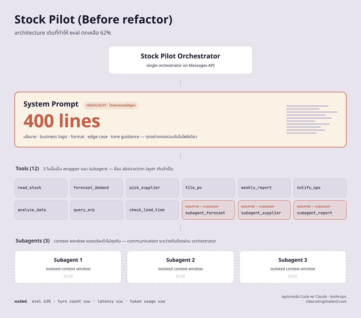 สถาปัตยกรรมเดิมของ Stock Pilot โครงสร้าง orchestrator ร่วมกับ system prompt 400 บรรทัด และ 12 tools โดยมี 3 tools ที่เป็น wrapper หุ้ม subagent