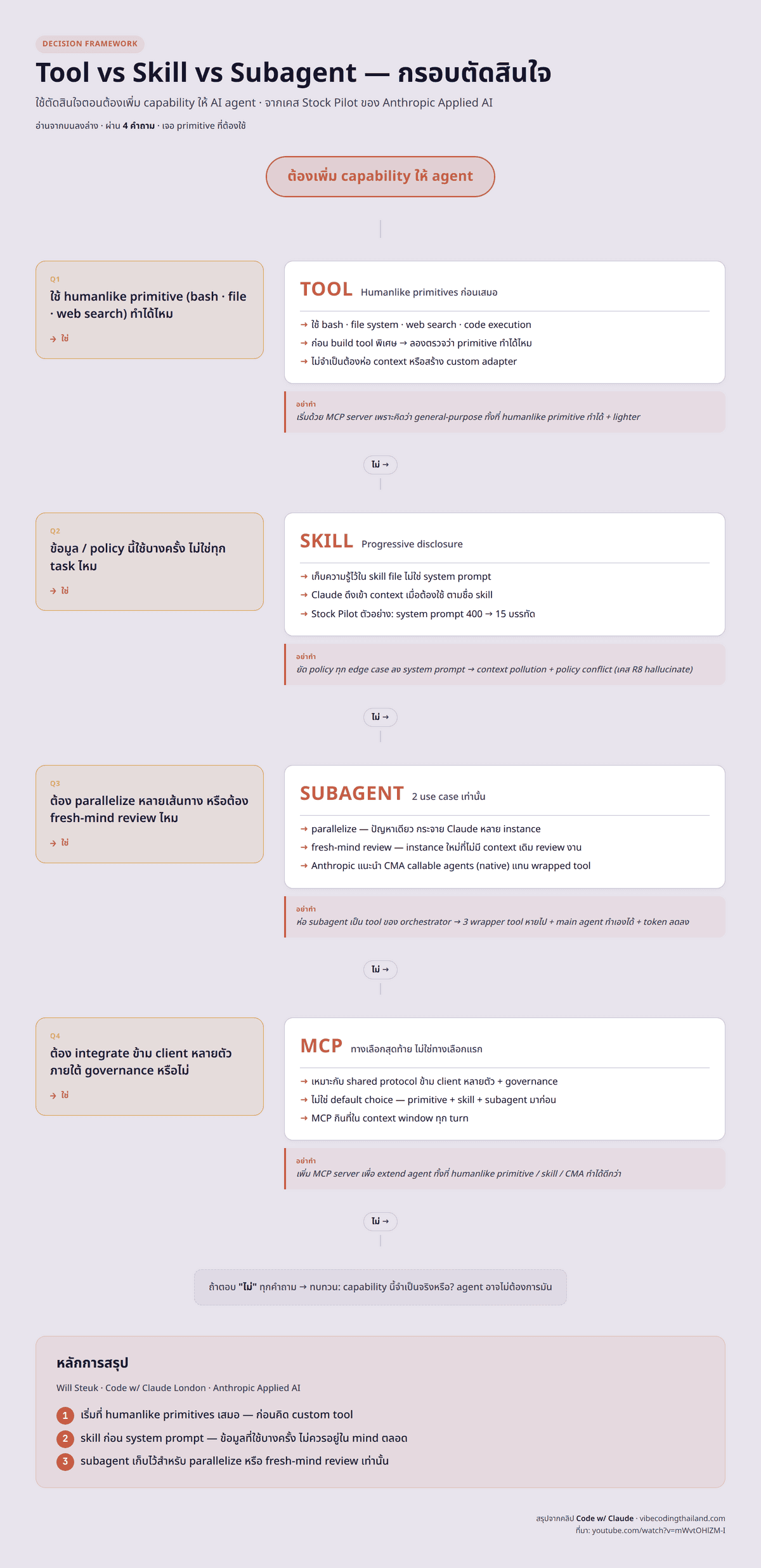 แผนผังการตัดสินใจ Tool vs Skill vs Subagent ชี้เกณฑ์การเลือกใช้งานพร้อม anti-pattern ของแต่ละประเภท