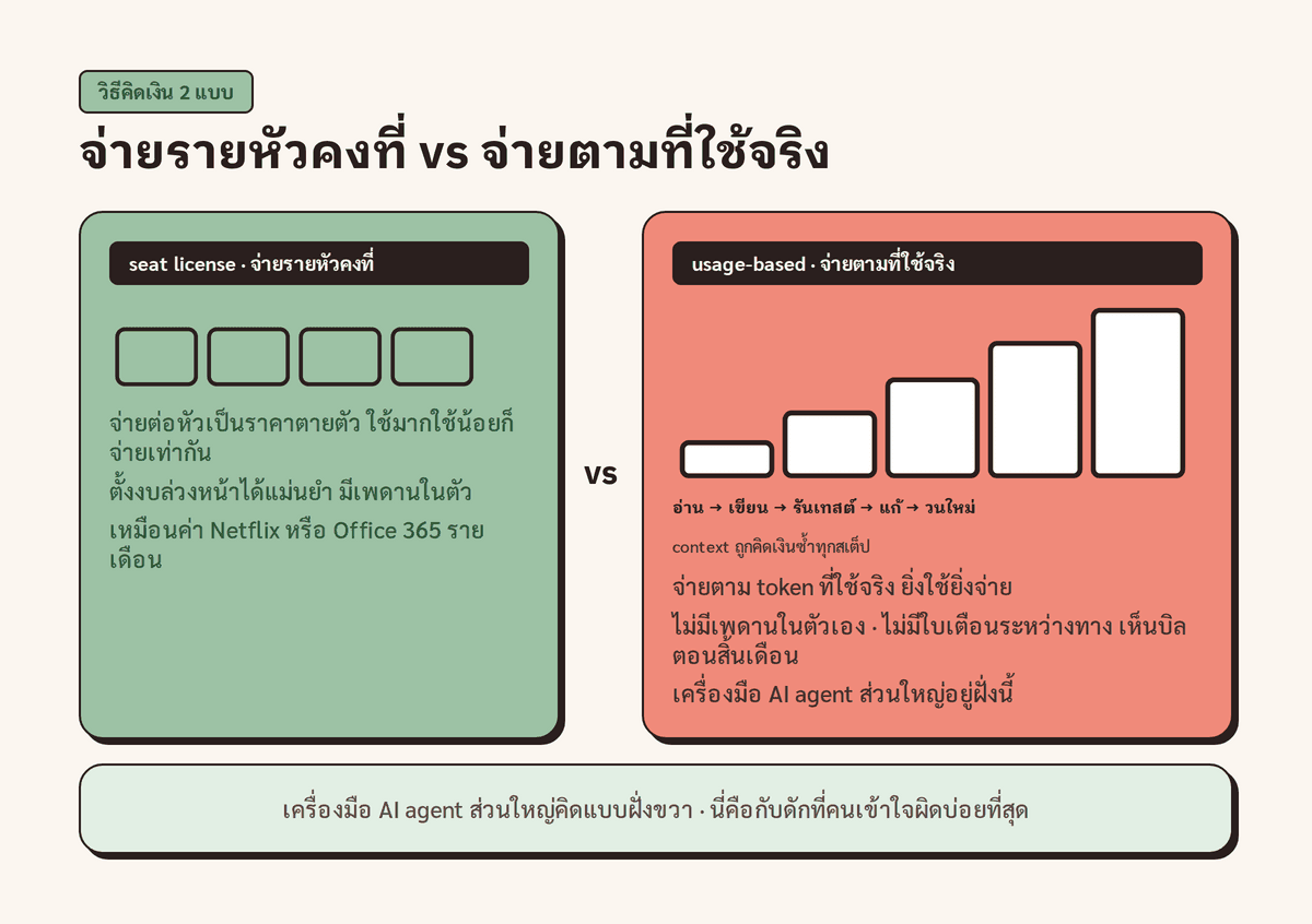 เปรียบเทียบการคิดเงินแบบจ่ายรายหัวคงที่กับแบบจ่ายตามโทเค็นที่ใช้จริง