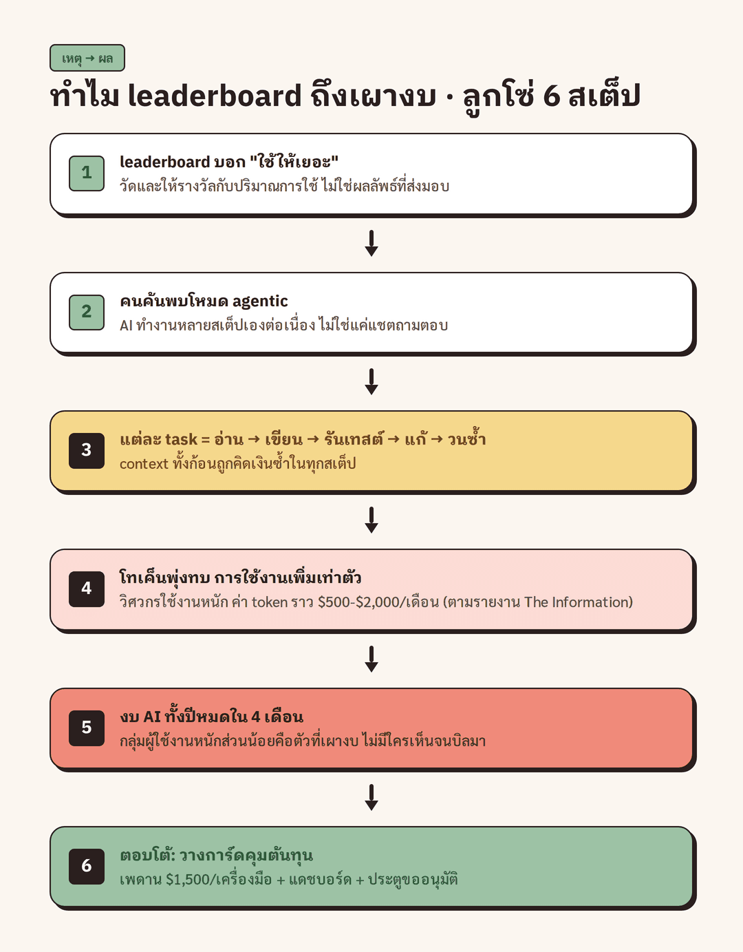 ลูกโซ่ 6 ขั้นที่ทำให้กระดานจัดอันดับ "ใช้ให้เยอะ" จบลงด้วยการเผางบทั้งปี