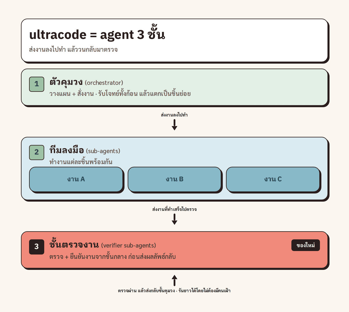 แผนภาพสถาปัตยกรรม ultracode แบบ 3 ชั้น orchestrator วางแผน ทีม sub-agent ลงมือทำขนานกัน และอีกชั้นที่ตรวจงาน