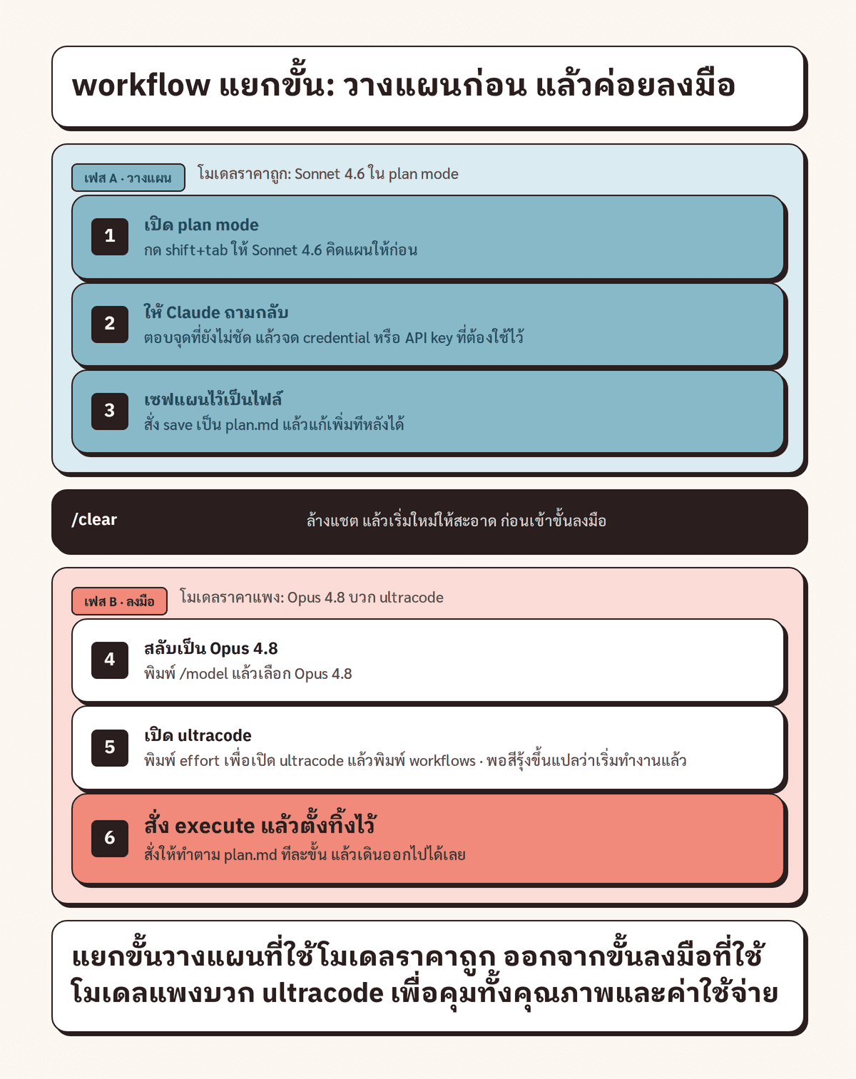 ผังขั้นตอนการทำงาน แยกเป็นเฟสวางแผนด้วยโมเดลถูก และเฟสลงมือด้วย Opus 4.8 กับ ultracode คั่นด้วยการเริ่มแชตใหม่