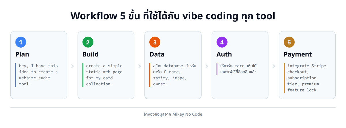 workflow 5 ขั้นของการสร้างแอปด้วย vibe coding (Plan → Build → Data → Auth → Payment) จัดเรียงเป็น horizontal flow มีกล่อง prompt ตัวอย่างสั้นๆ ใต้แต่ละขั้น
