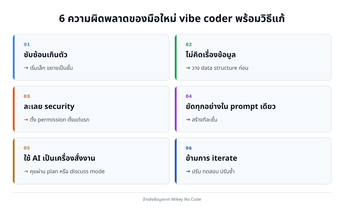 anatomy ของ 6 ความผิดพลาด แสดงเป็นกริด 2x3 พร้อมไอคอน symbolic ของแต่ละข้อ และคำแนะนำสั้นใต้แต่ละกริด