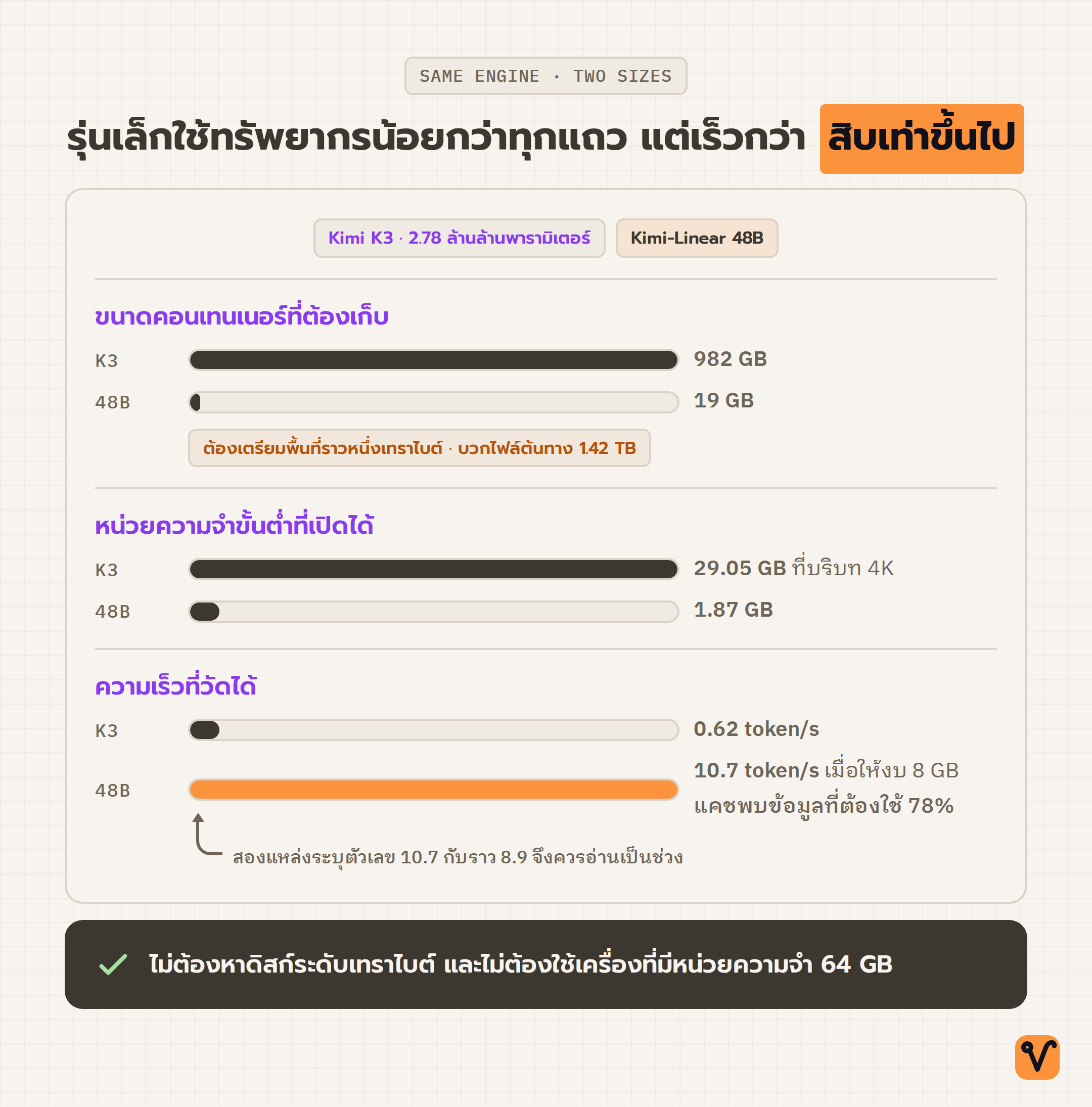 ภาพแท่งเปรียบเทียบ Kimi K3 กับ Kimi-Linear 48B สามแถว คือขนาดคอนเทนเนอร์ หน่วยความจำขั้นต่ำ และความเร็วที่วัดได้