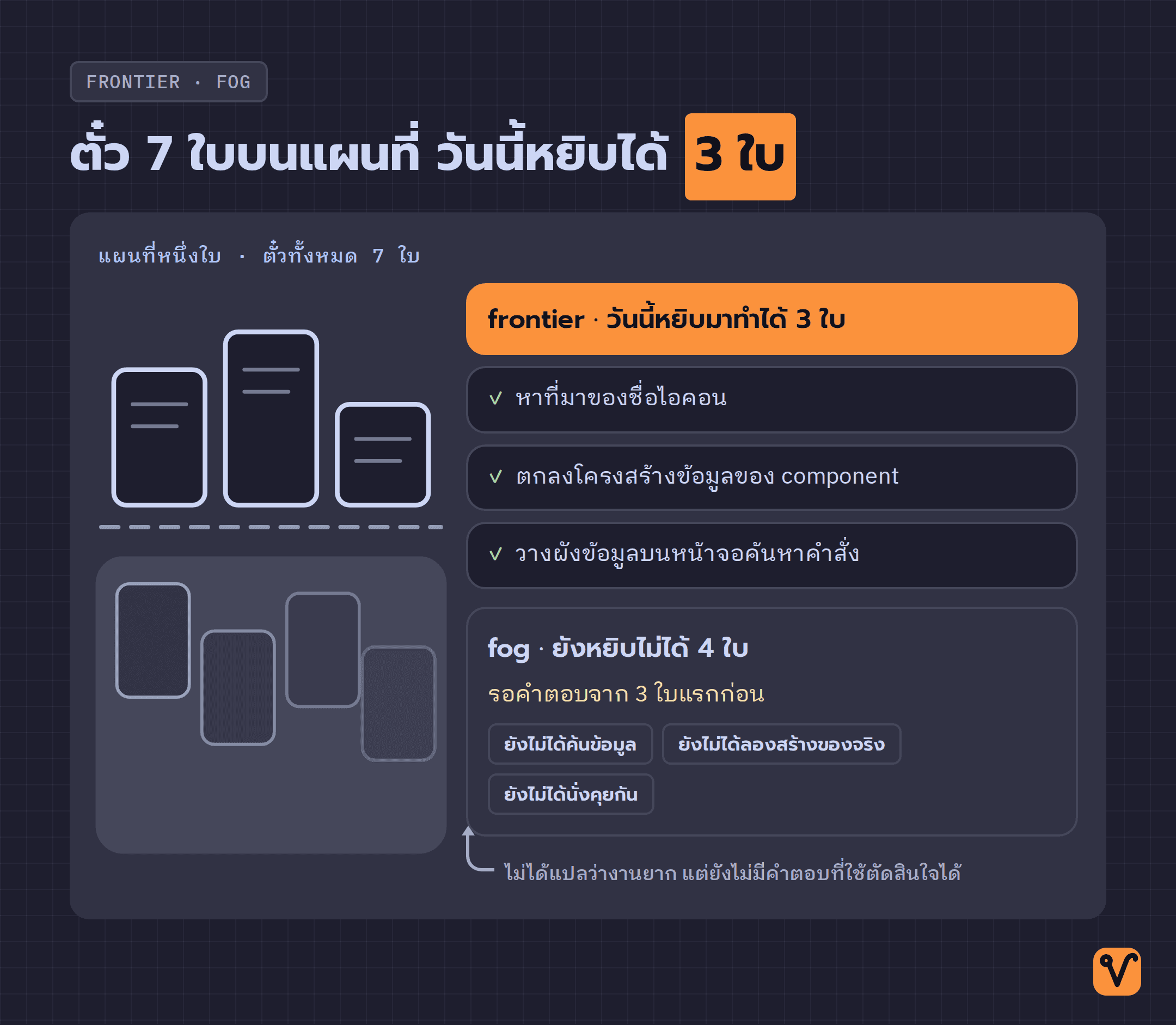 ภาพแสดงตั๋วบนแผนที่หนึ่งใบ โดยมีเส้นหมอกคั่นระหว่างตั๋วใน frontier สามใบที่ทำได้วันนี้ กับตั๋วใน fog อีกสี่ใบที่ยังรอคำตอบ