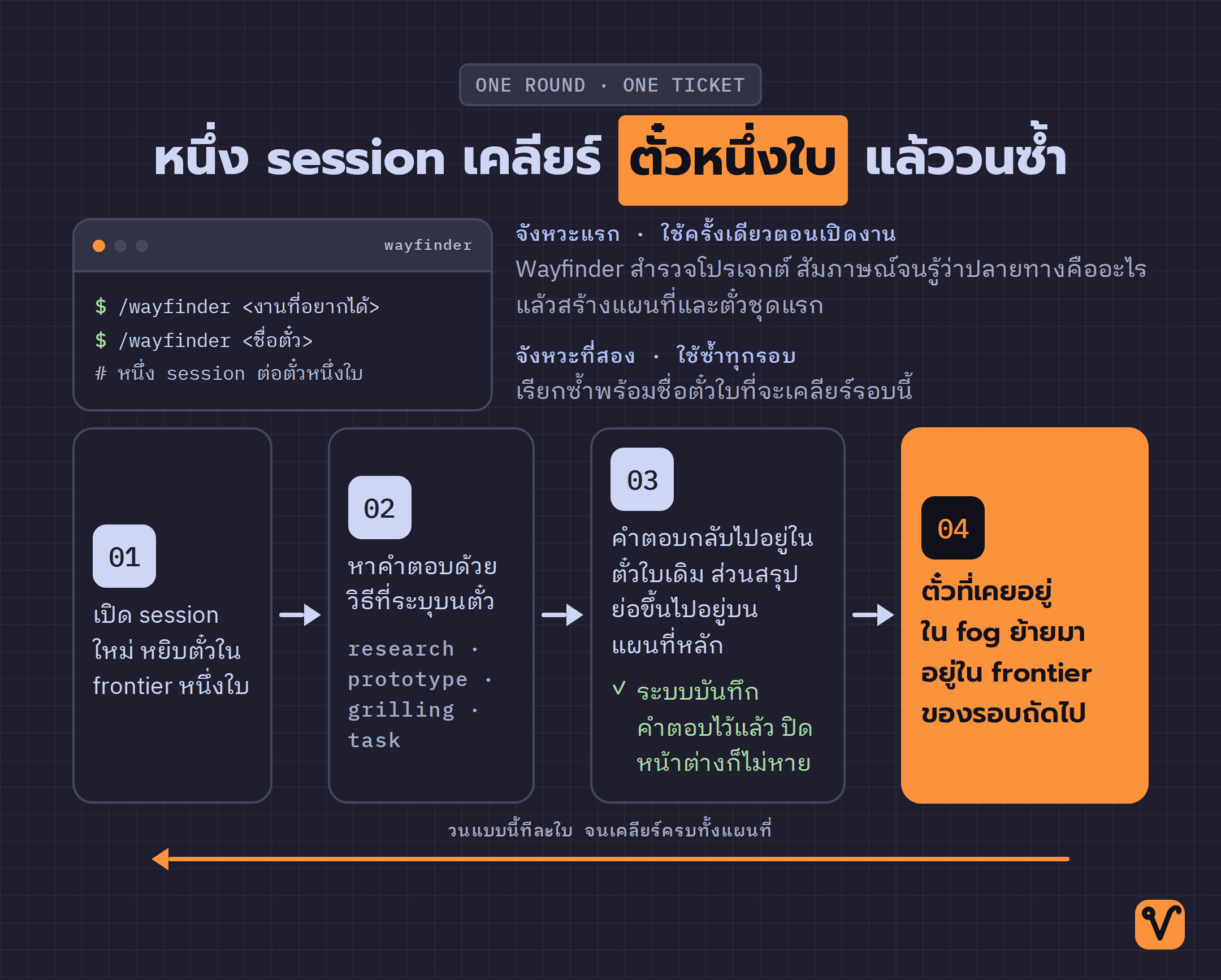 ภาพแสดงวงรอบการใช้งาน Wayfinder เริ่มจากหยิบตั๋วใน frontier แล้วนำคำตอบขึ้นไปไว้บนแผนที่ ก่อนวนกลับมาเริ่มรอบใหม่
