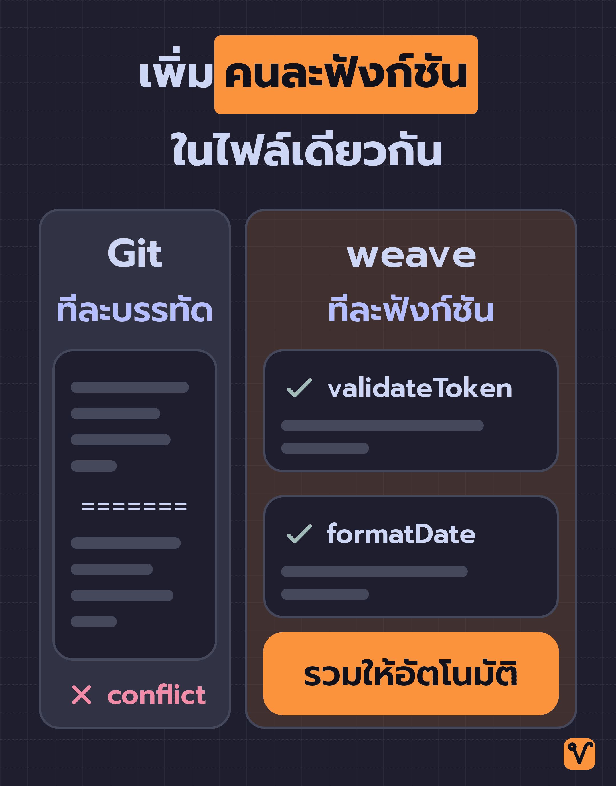ภาพเทียบการรวมสอง branch ที่เพิ่มคนละฟังก์ชันในไฟล์เดียวกัน ฝั่ง Git เห็นเป็นบรรทัดที่อัดรวมอยู่ในกล่องเดียวจนขึ้น conflict ส่วนฝั่ง weave แยกเป็น validateToken กับ formatDate สองกล่องแล้วรวมให้อัตโนมัติ