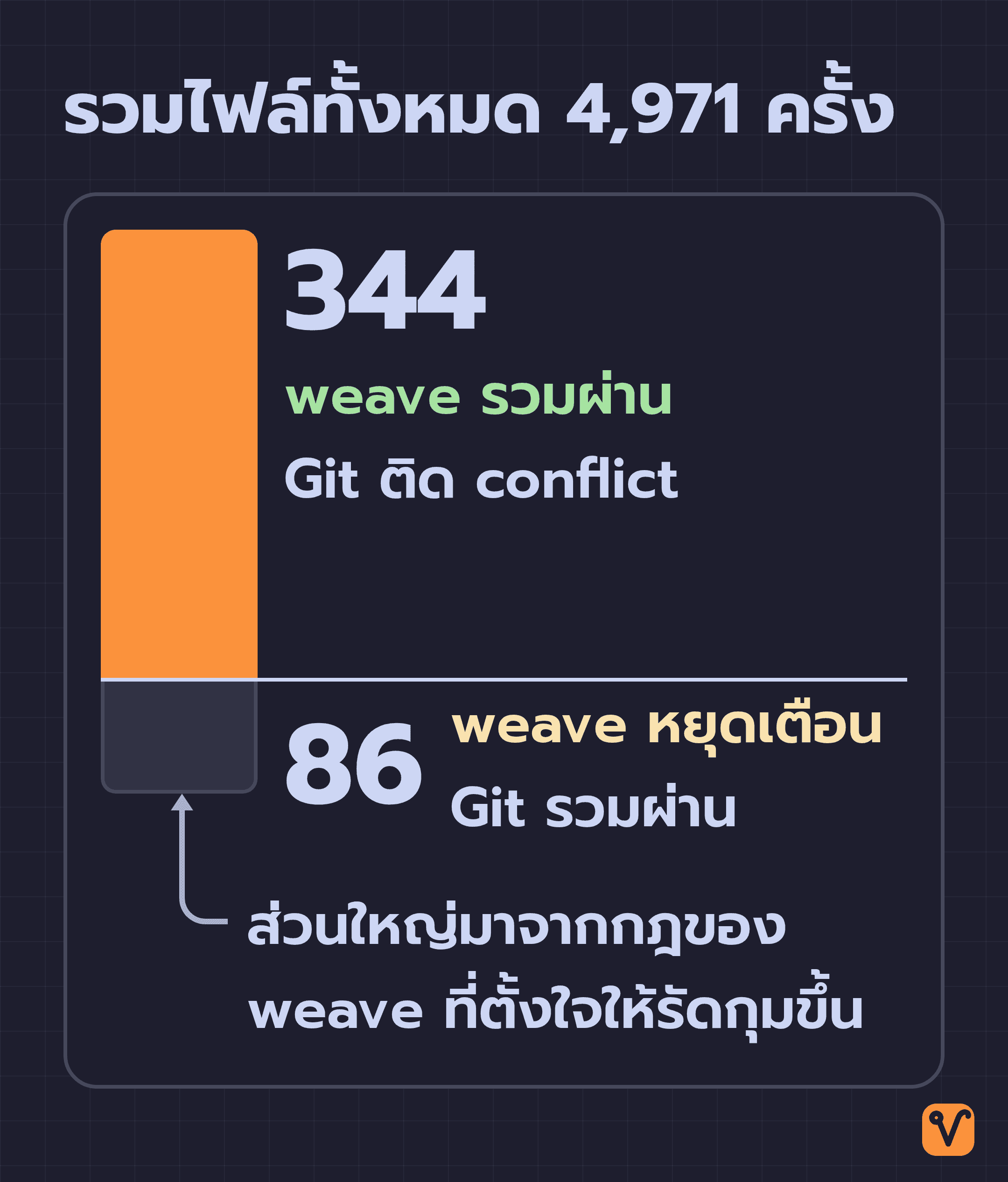 กราฟแท่งจากการรวมไฟล์จริง 4,971 ครั้ง แท่งยาวชี้ขึ้นคือ 344 ครั้งที่ weave รวมผ่านแต่ Git ติด conflict ส่วนแท่งสั้นชี้ลงคือ 86 ครั้งที่ weave หยุดเตือนแต่ Git รวมผ่าน