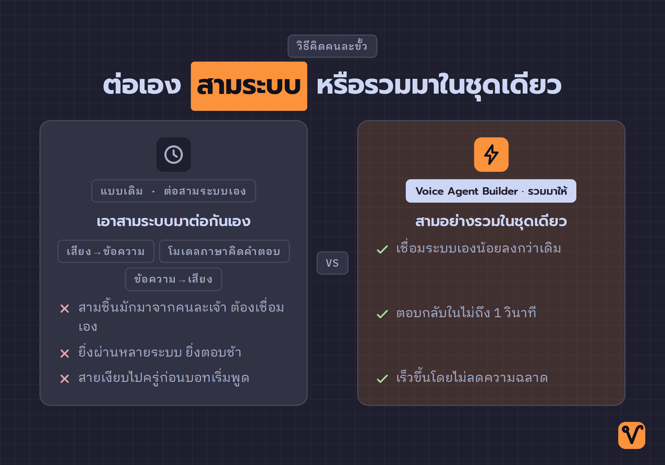 แผนภาพเทียบวิธีสร้าง AI คุยด้วยเสียงสองแบบ ด้านหนึ่งต้องต่อสามระบบเข้าด้วยกันเองและตอบช้า อีกด้านรวมมาในชุดเดียวและตอบเร็วกว่า