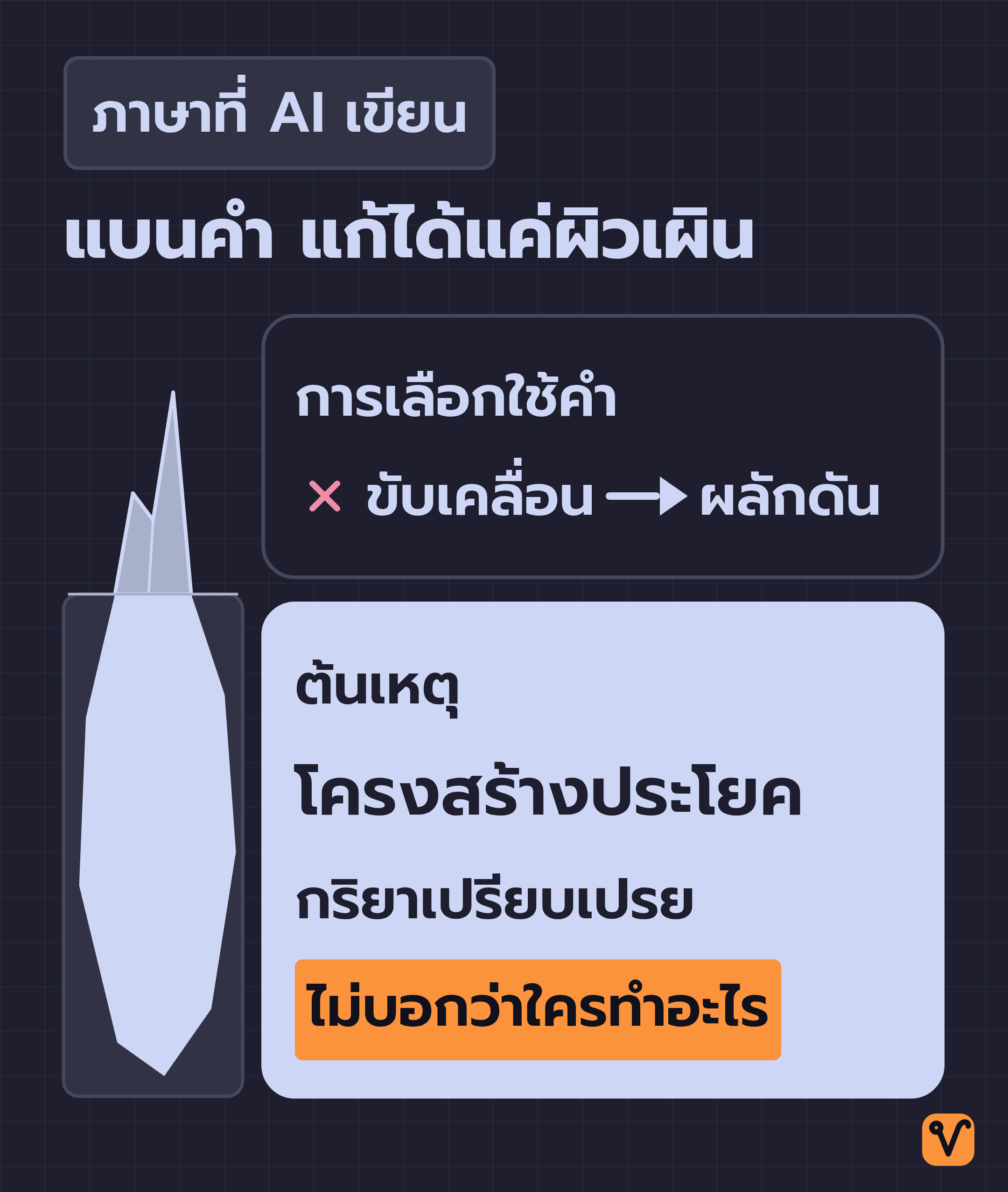 ภาพภูเขาน้ำแข็ง ยอดเล็กเหนือน้ำคือการเลือกใช้คำ เช่น แบน «ขับเคลื่อน» แล้ว AI หยิบ «ผลักดัน» มาแทน ส่วนก้อนใหญ่ใต้น้ำคือโครงสร้างประโยค ทั้งกริยาเปรียบเปรยและการไม่บอกว่าใครทำอะไร