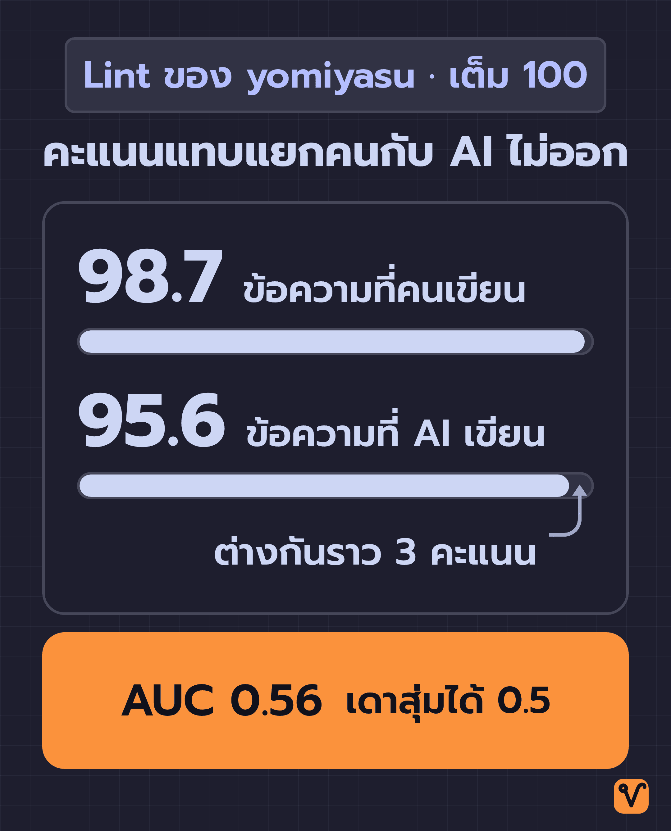 แถบคะแนน Lint สองแถบยาวเกือบเท่ากัน ข้อความที่คนเขียนได้เฉลี่ย 98.7 ข้อความที่ AI เขียนได้ 95.6 ต่างกันราว 3 คะแนน และค่า AUC 0.56 ใกล้กับการเดาสุ่มที่ 0.5