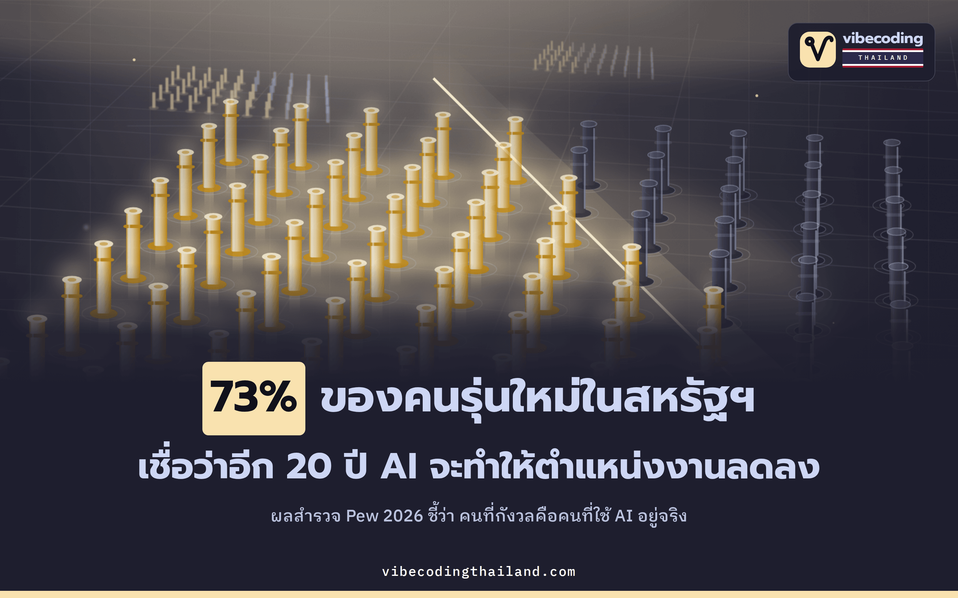 ผลสำรวจ Pew 2026 พบว่าคนรุ่นใหม่ในสหรัฐฯ 55% กังวล AI มากกว่าตื่นเต้น และ 73% เชื่อว่าตำแหน่งงานจะลดลง
