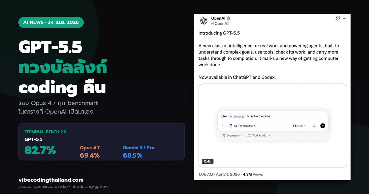 GPT-5.5 มาแล้ว ฉลาดขึ้นจริงไหม เทียบตรงๆ กับคู่แข่งทุกเจ้า