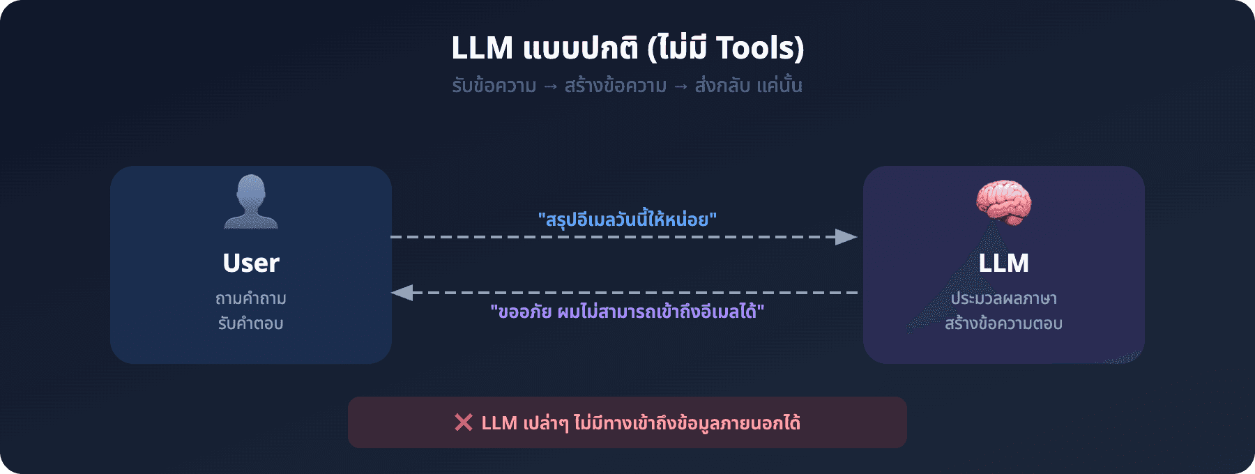 Diagram: LLM แบบปกติไม่มี Tools รับข้อความแล้วสร้างข้อความตอบกลับ