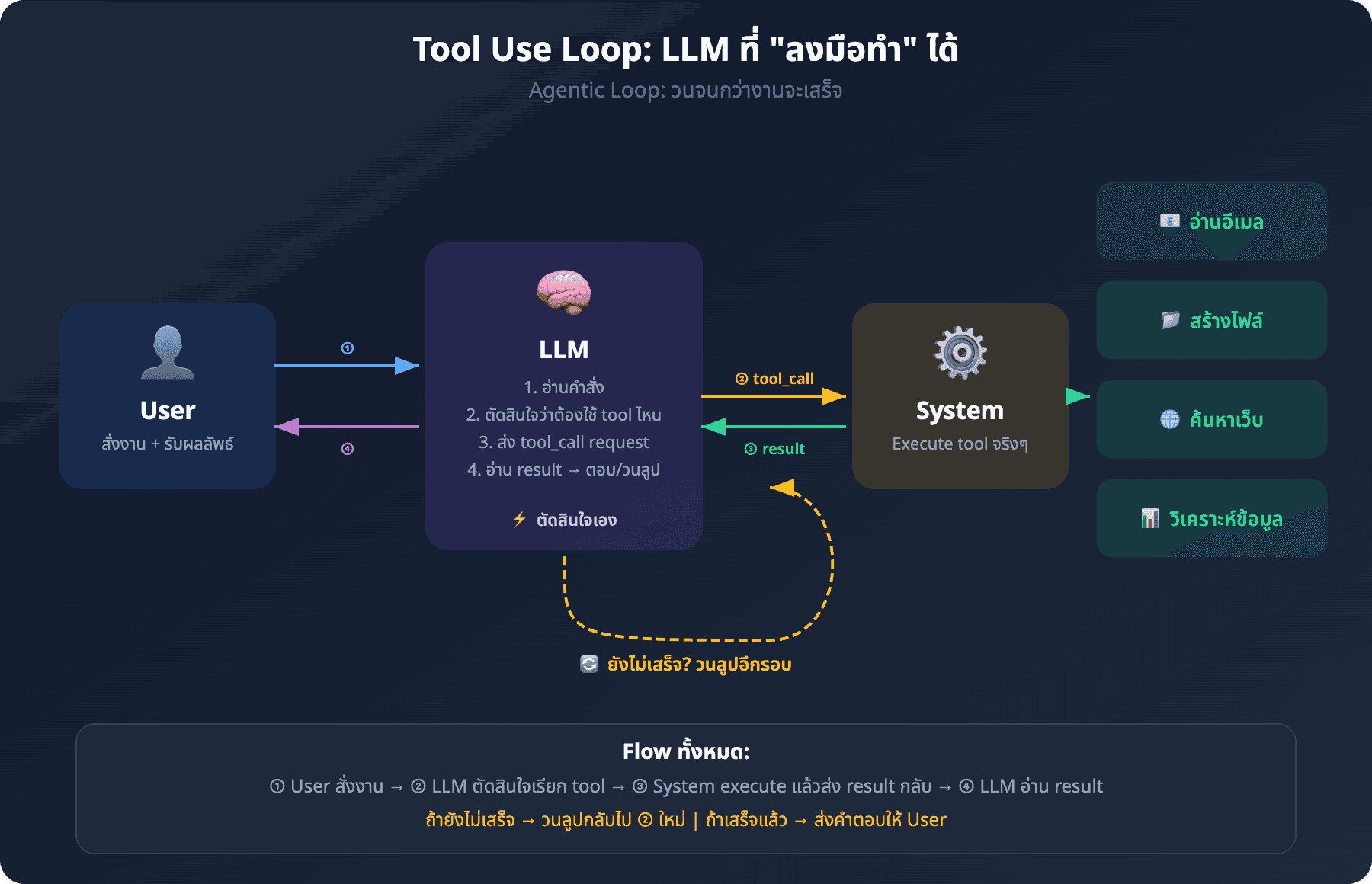 Diagram: Tool Use Loop วงจรอัตโนมัติวนจนกว่างานจะเสร็จ