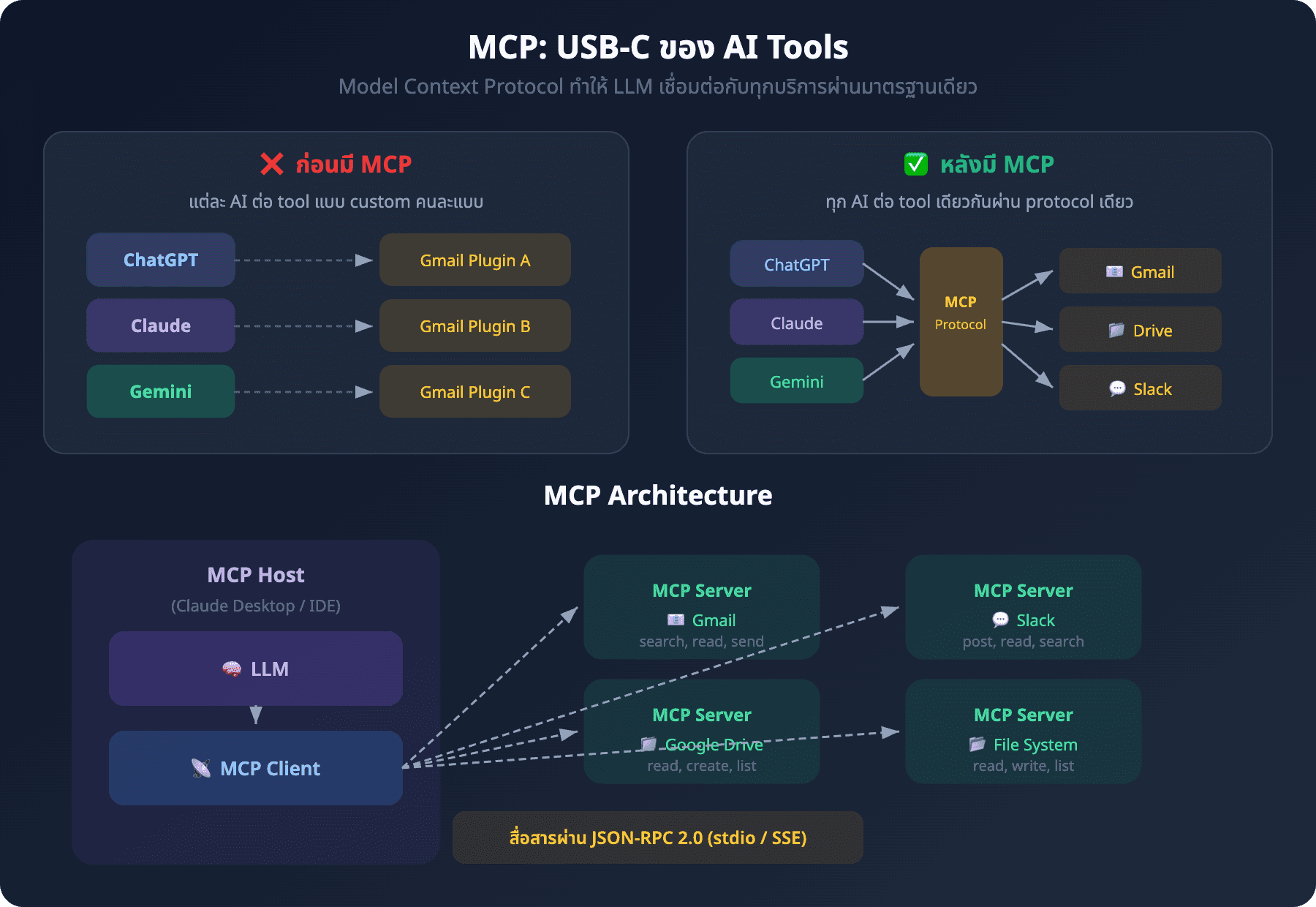 Diagram: MCP Architecture เปรียบเทียบก่อนและหลังมี MCP พร้อม Host/Client/Server