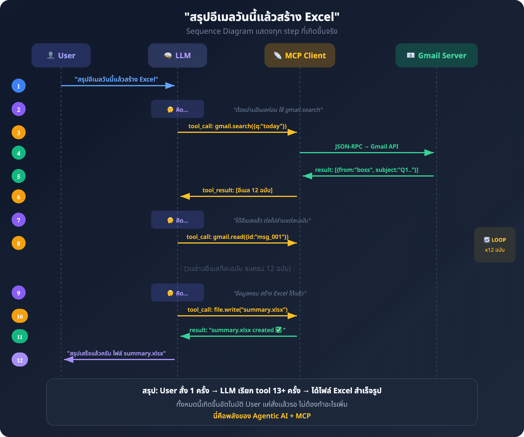 Diagram: Sequence ตัวอย่างจริง สรุปอีเมลวันนี้แล้วสร้าง Excel แสดง 12 ขั้นตอน