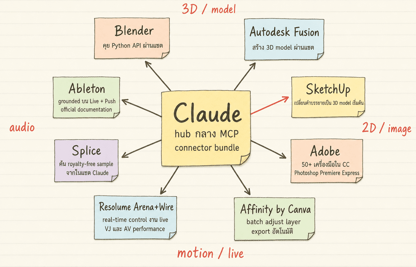 ภาพ Claude เป็น hub กลางเชื่อม 8 แอป creative ผ่าน MCP จัดกลุ่มตาม domain 3D 2D motion audio