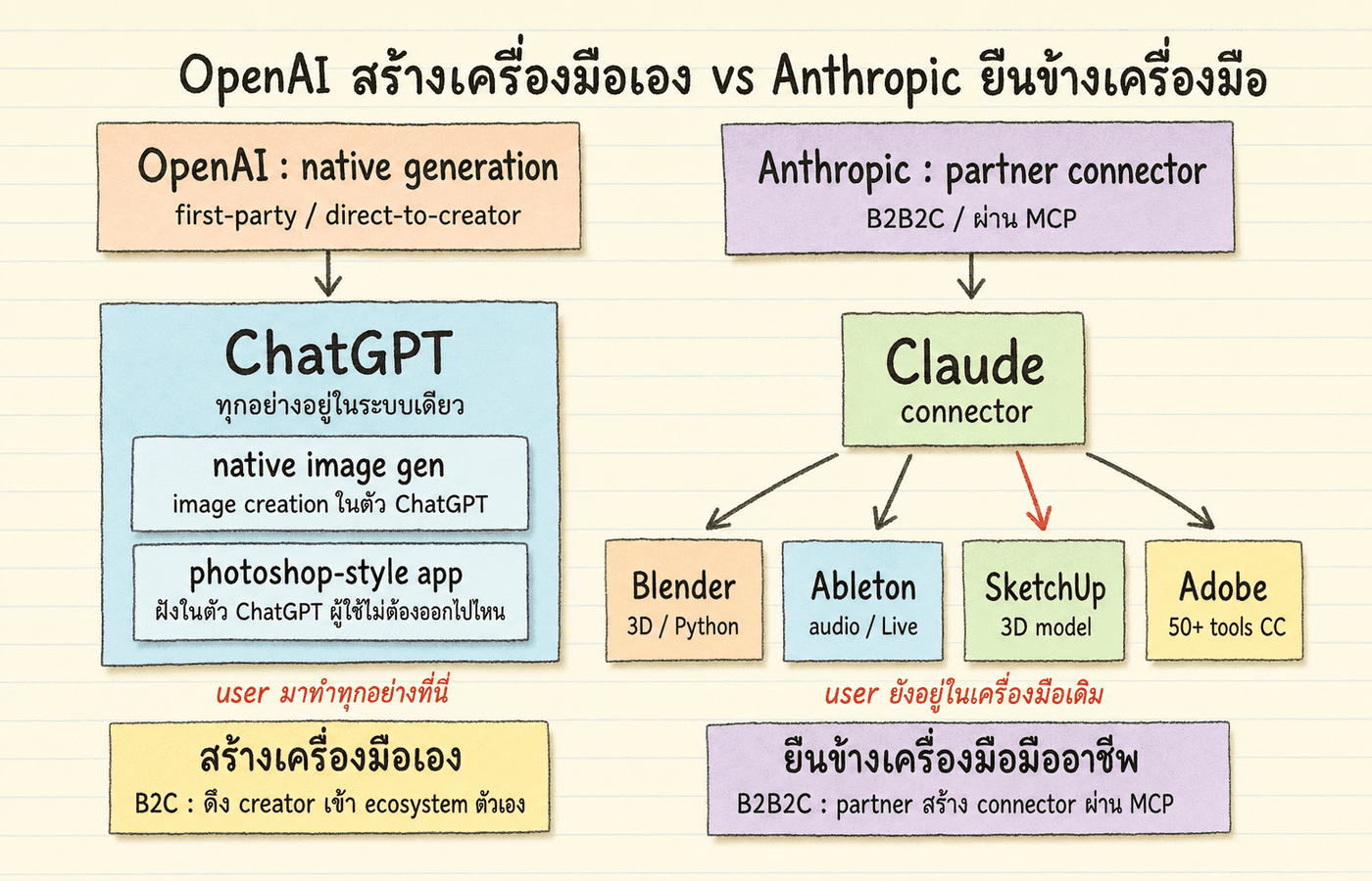ภาพเปรียบเทียบ 2 ค่าย OpenAI สร้างเครื่องมือเอง ฝั่ง Anthropic ยืนข้างเครื่องมือเดิมผ่าน MCP