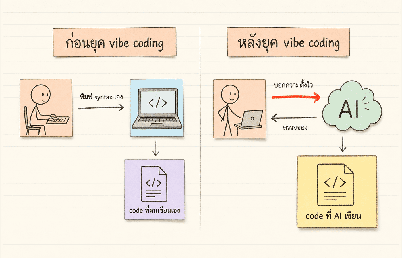Diagram บทบาทมนุษย์เปลี่ยนจากนักเขียน code เป็นนักกำกับที่บอกความตั้งใจและตรวจของจาก AI