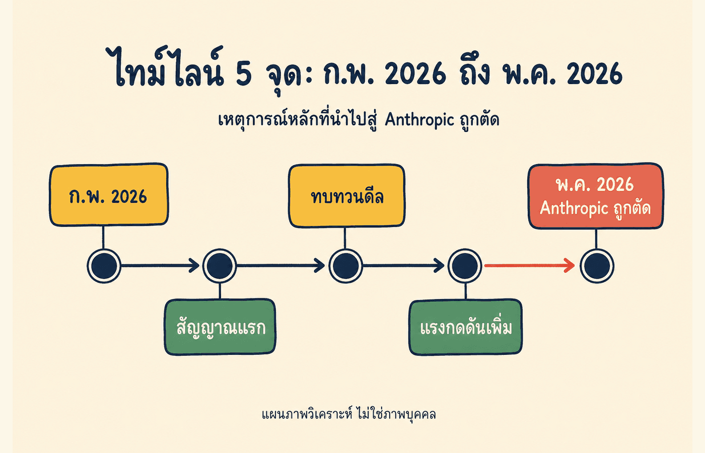 ไทม์ไลน์เหตุการณ์ Anthropic vs Pentagon ตั้งแต่ ก.พ. ถึง 1 พ.ค. 2026 5 จุดสำคัญ Hegseth ติด label, Trump สั่งเลิกใช้, Anthropic ฟ้อง, ศาล injunction, Pentagon เซ็นดีล 7 บริษัท