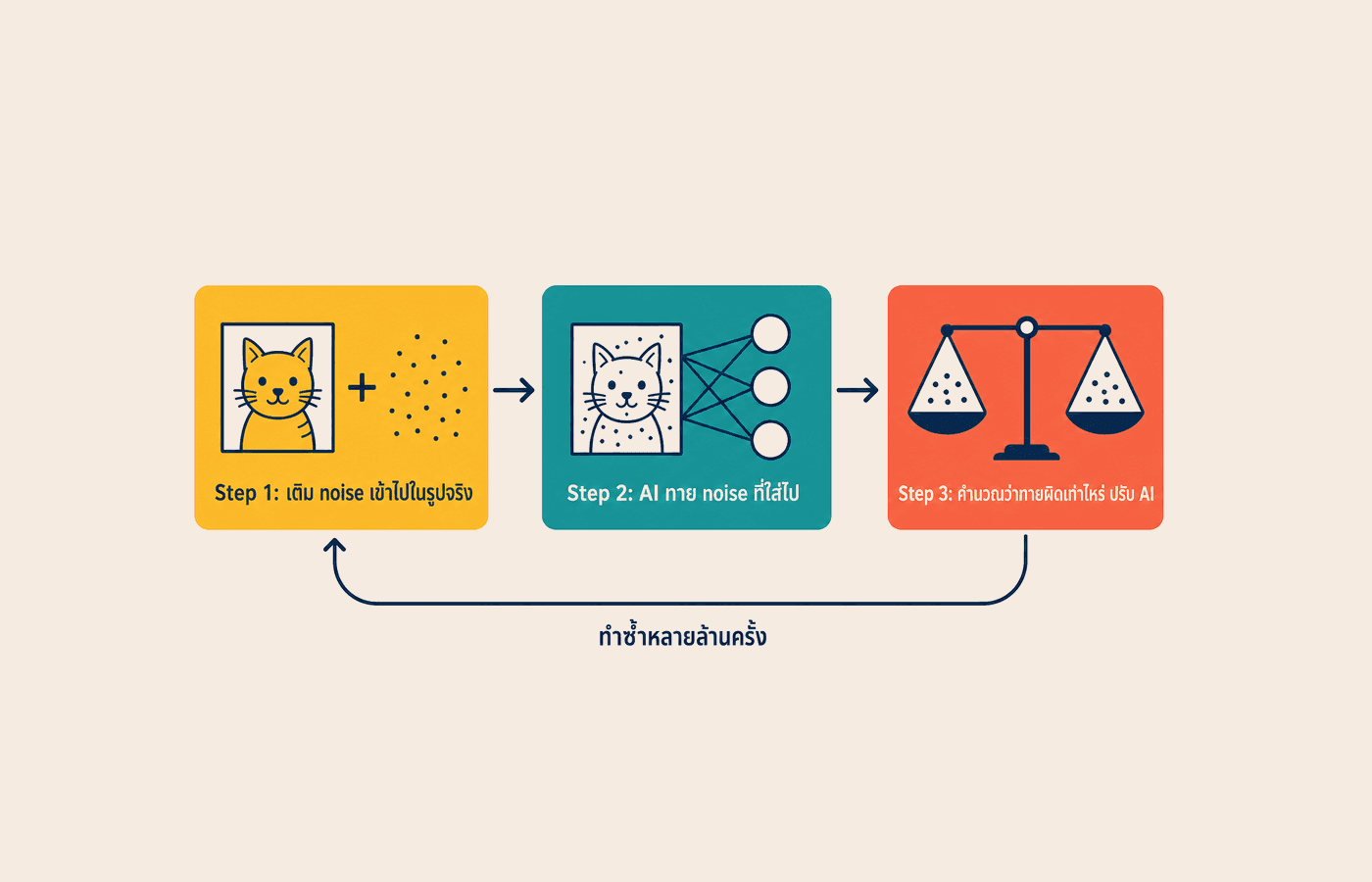 แผนภาพ training loop ของ diffusion model 3 ขั้นตอน เติม noise เข้าไปในรูป AI ทาย noise คำนวณว่าทายผิดเท่าไหร่