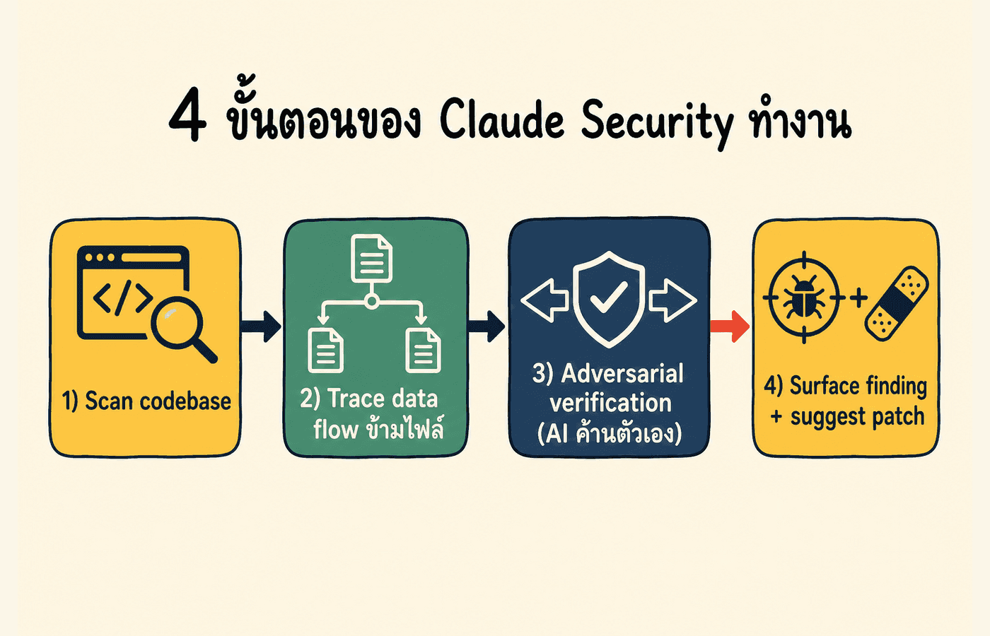 ผังแสดง 4 ขั้นตอนการทำงานของ Claude Security คือสแกนทั้ง codebase ตาม data flow ข้ามไฟล์ AI ค้านตัวเอง แล้วแสดงผลพร้อมเสนอ patch ให้ทีม review