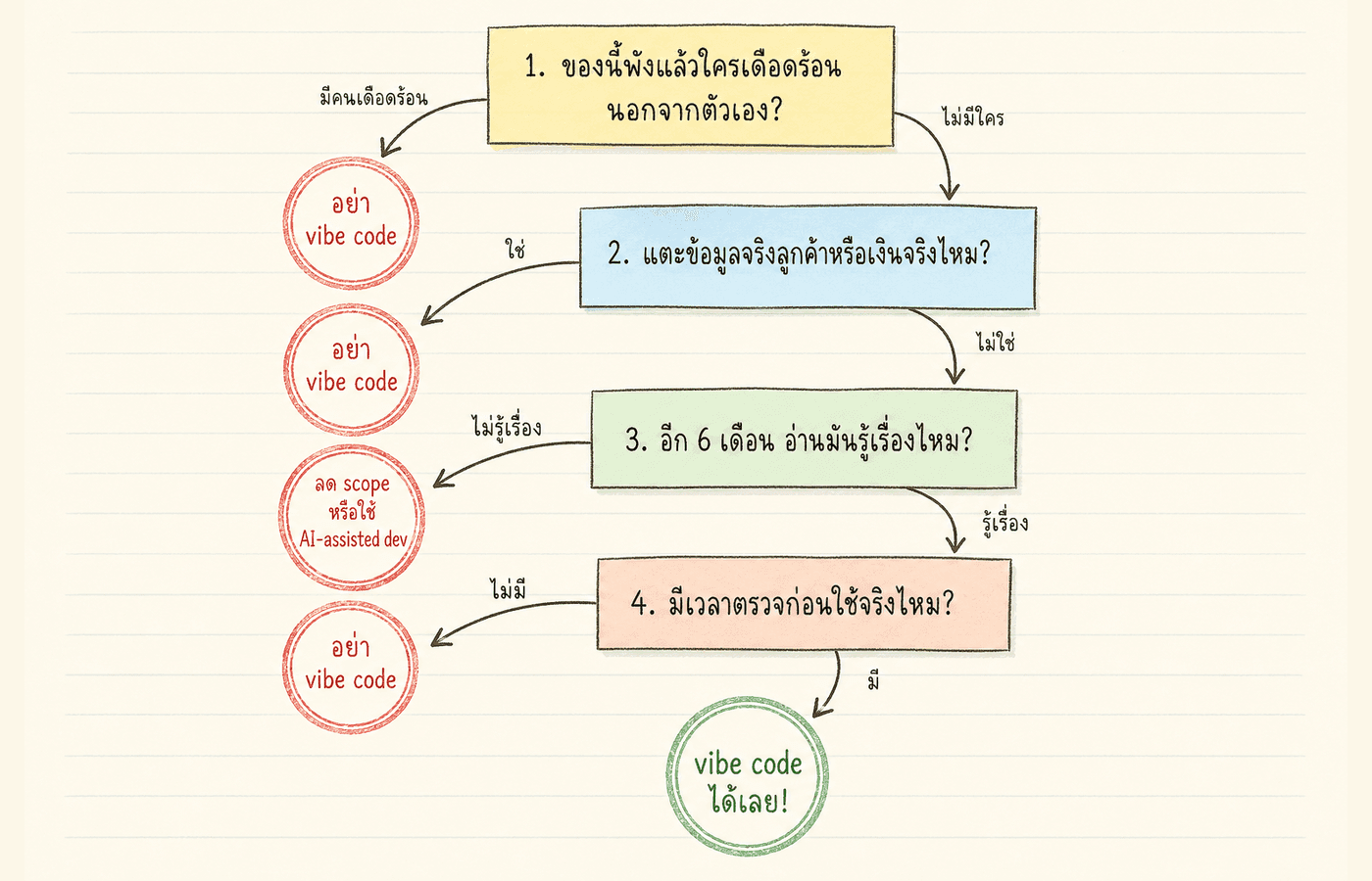 Diagram ผังตัดสินใจ 4 คำถามก่อน vibe code ของชิ้นใดๆ