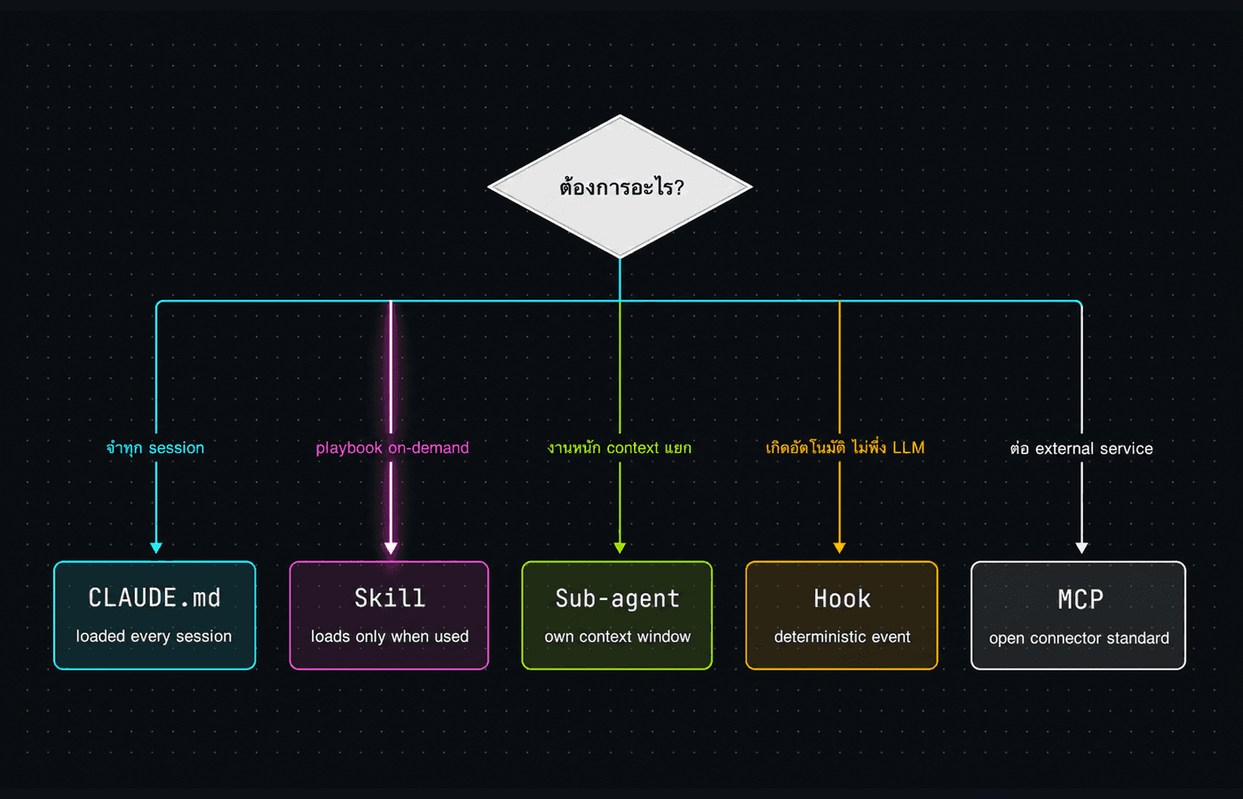 decision tree เลือก extension layer ตาม use case ระหว่าง CLAUDE.md / Skill / Sub-agent / Hook / MCP