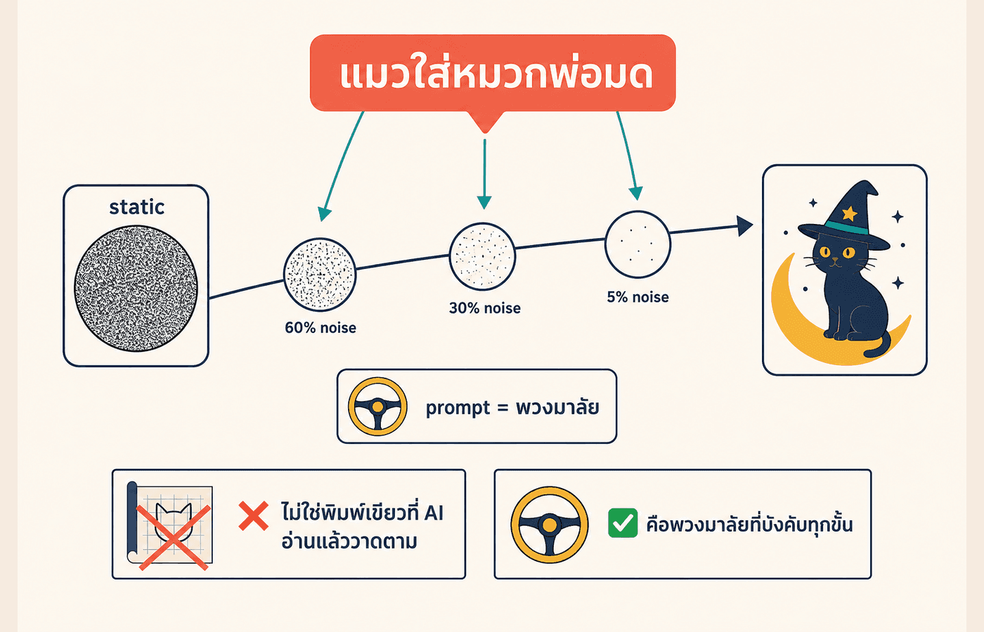 แผนภาพแสดง prompt ทำหน้าที่เป็นพวงมาลัย บังคับทิศทางการลบ noise จากภาพมั่วไปยังภาพแมวใส่หมวกพ่อมด