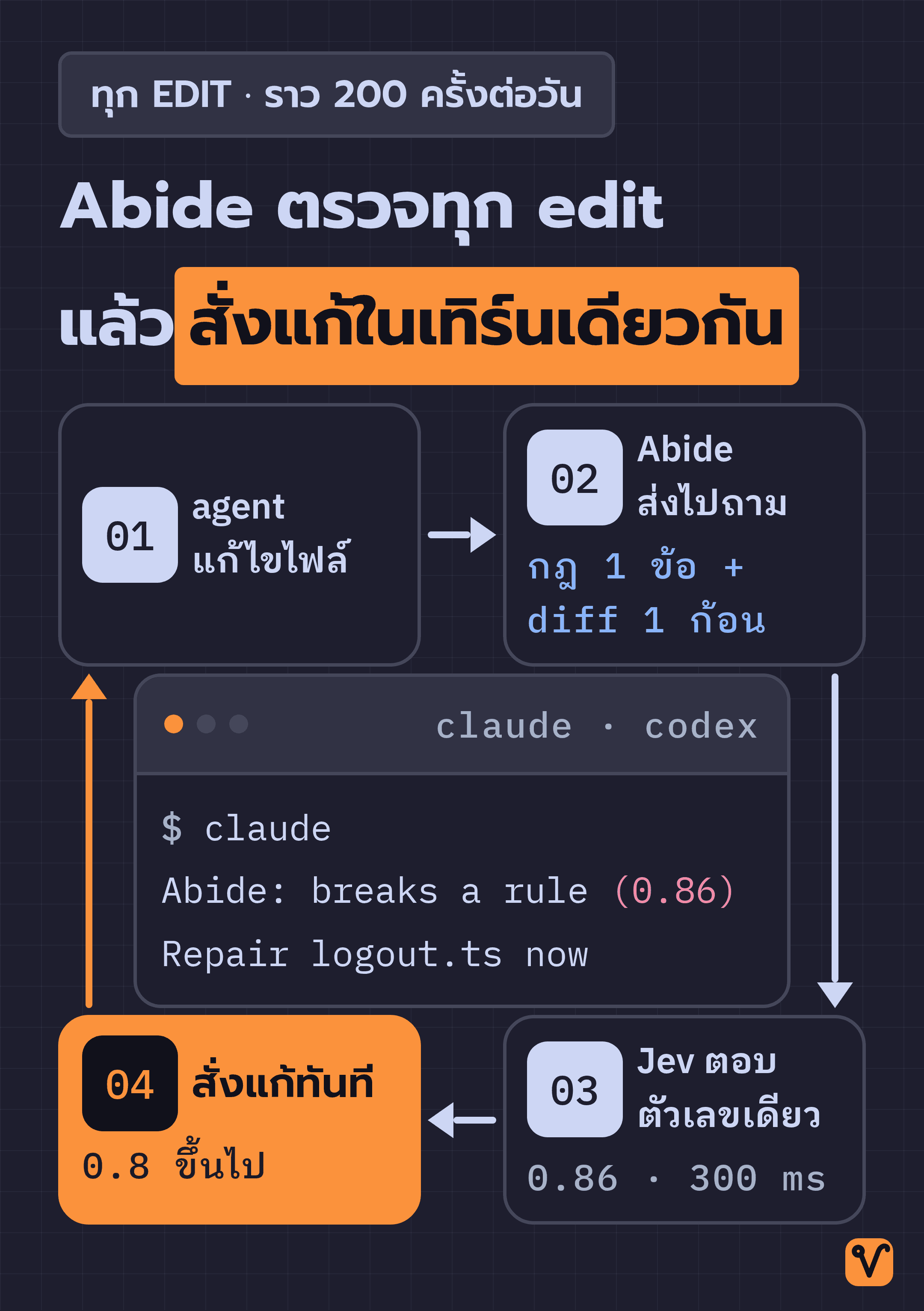 แผนภาพวงจร 4 ขั้นของ Abide เริ่มจาก agent แก้ไขไฟล์ จากนั้น Abide ส่งกฎกับ diff ไปถาม Jev และ Jev ตอบกลับเป็นตัวเลขเดียวใน 300 ms ถ้าตัวเลขถึง 0.8 Abide จะสั่งแก้ทันที แล้ววงจรจะกลับไปที่ agent ตรงกลางวงมีหน้าต่างเทอร์มินัลแสดงข้อความแจ้งเตือน
