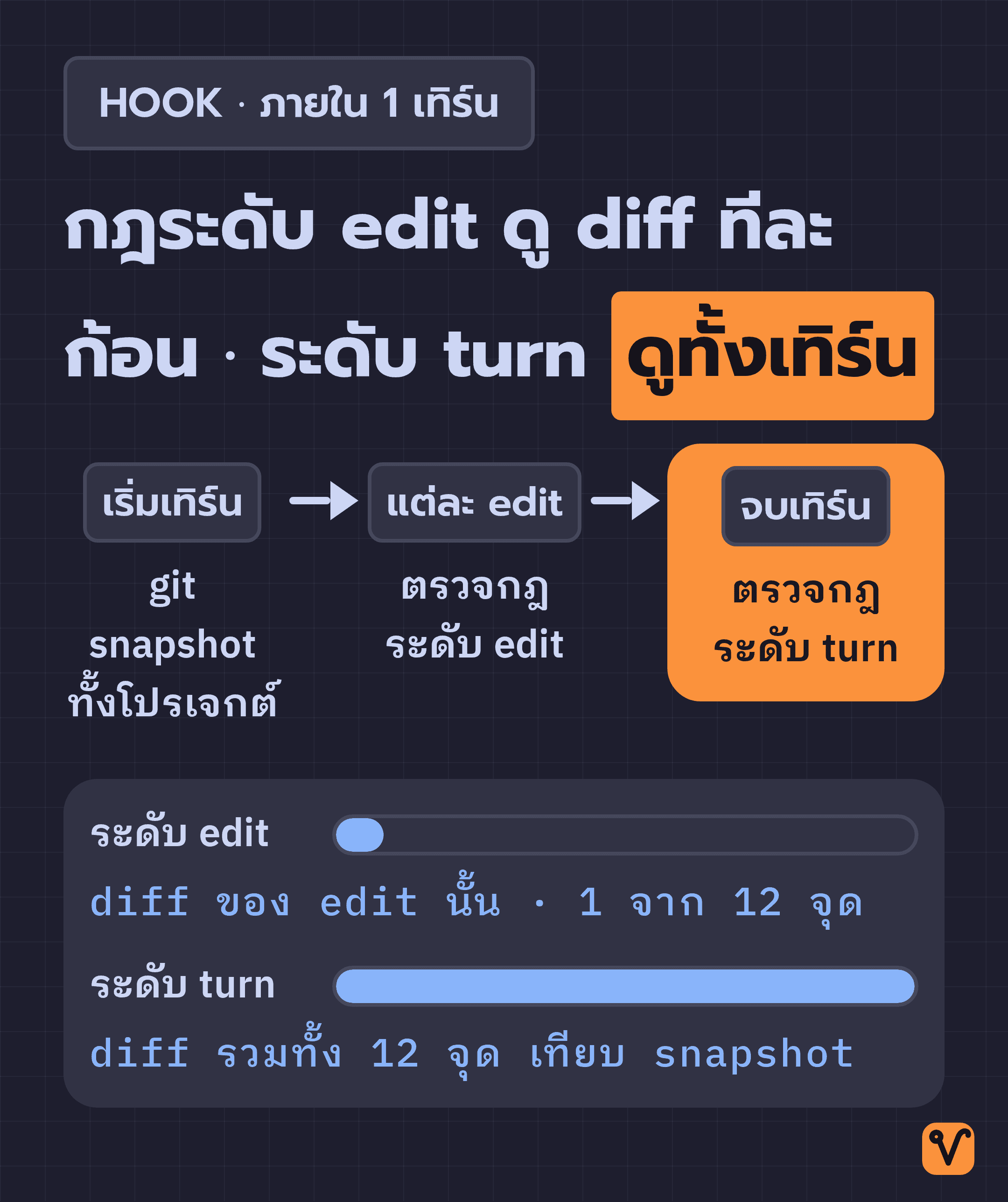 แผนภาพไทม์ไลน์แสดงการทำงาน 1 เทิร์นของ agent เริ่มจาก git snapshot ตอนต้นเทิร์น แล้วตรวจกฎระดับ edit หลังแต่ละ edit ก่อนตรวจกฎระดับ turn ตอนจบเทิร์น ด้านล่างมีแถบเปรียบเทียบขนาด diff ที่แต่ละระดับเห็น