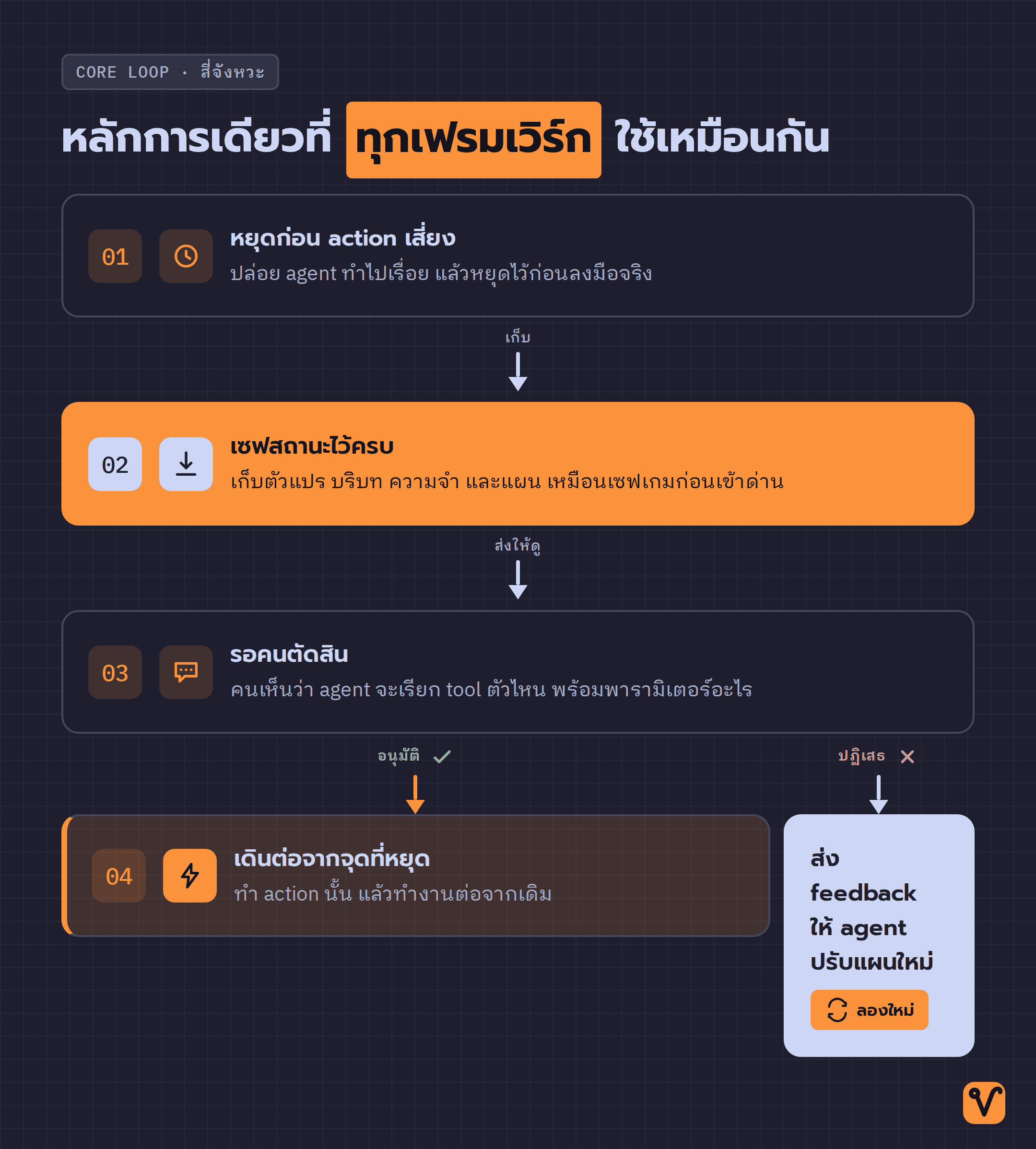 ลำดับสี่จังหวะของจุดขออนุมัติ หยุด · เซฟสถานะ · รอคนตัดสิน · เดินต่อ พร้อมเส้นทางปฏิเสธที่ส่ง feedback ให้ agent ปรับแผน