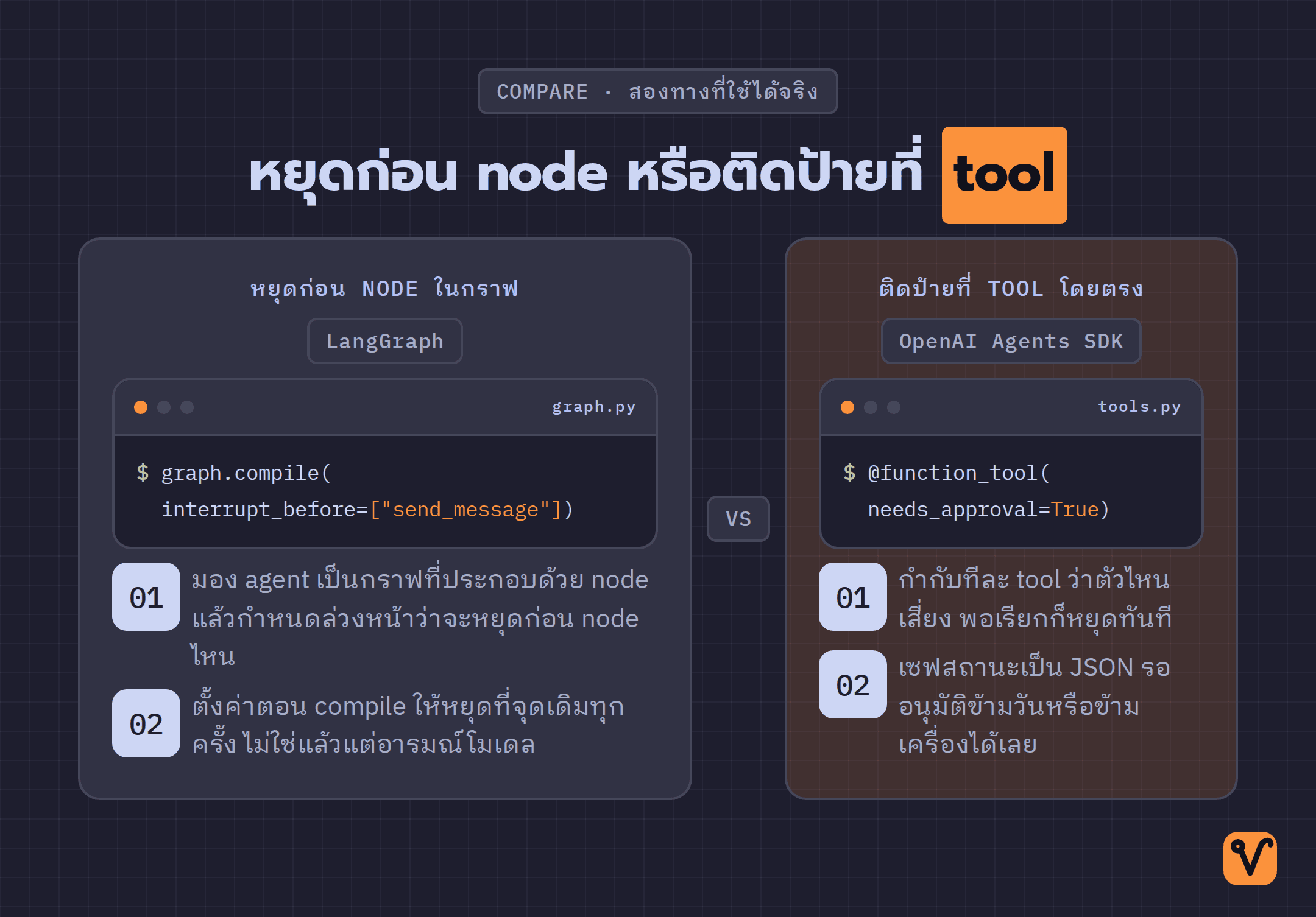 เทียบวิธีใส่จุดขออนุมัติของสองเฟรมเวิร์ก LangGraph หยุดก่อน node ด้วย interrupt_before ส่วน OpenAI Agents SDK ติดป้าย needs_approval ที่ tool