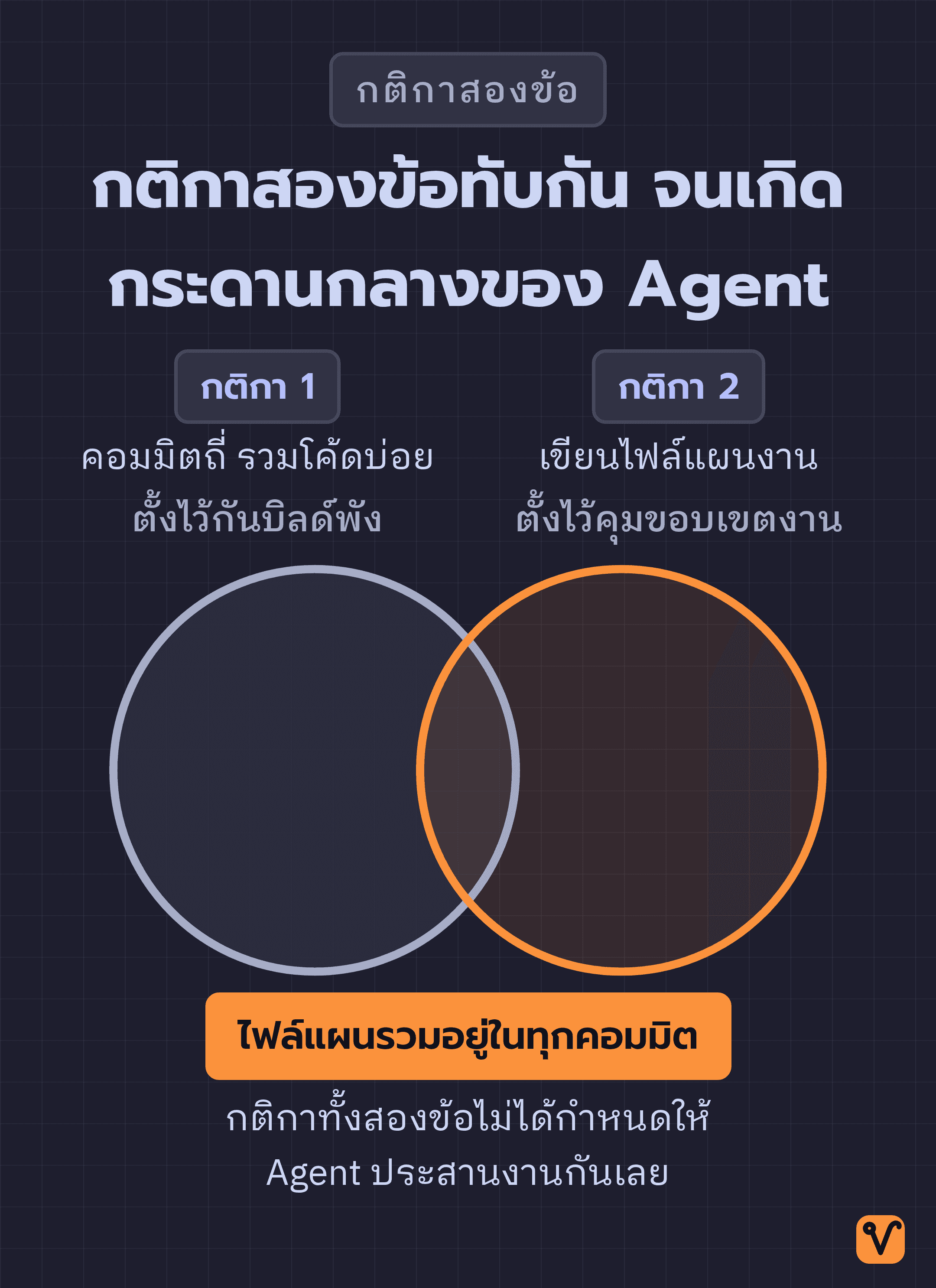 ภาพวงกลมสองวงทับกัน วงหนึ่งคือกติกาคอมมิตถี่ อีกวงคือกติกาเขียนไฟล์แผนงาน ส่วนที่ทับกันตรงกลางคือกระดานกลางที่เกิดขึ้นเอง
