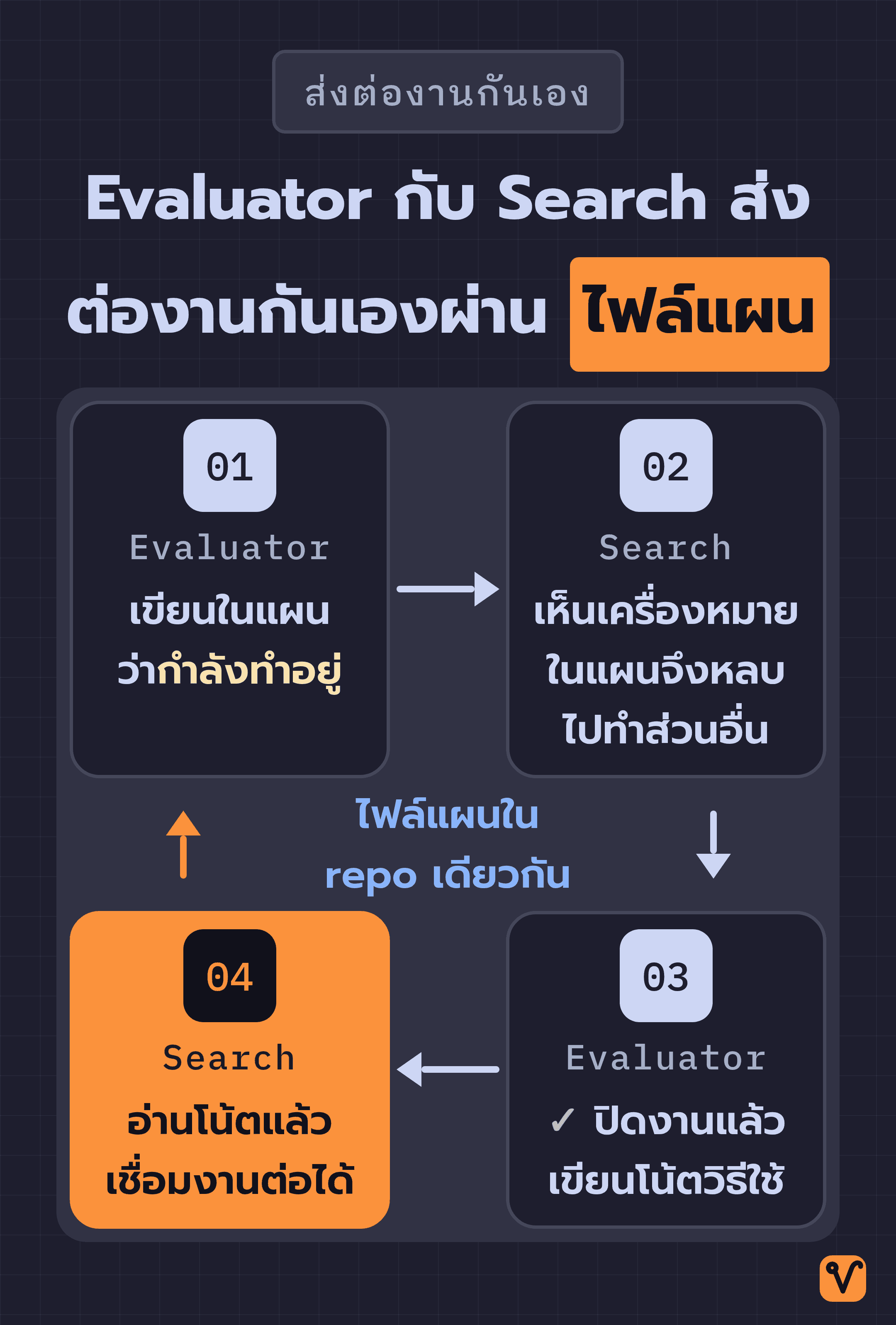 ภาพวงจรสี่ขั้นตอนที่ Agent ฝั่ง Evaluator กับฝั่ง Search สลับกันจองงาน ปิดงาน และรับช่วงต่อ โดยมีไฟล์แผนงานอยู่กลางวง