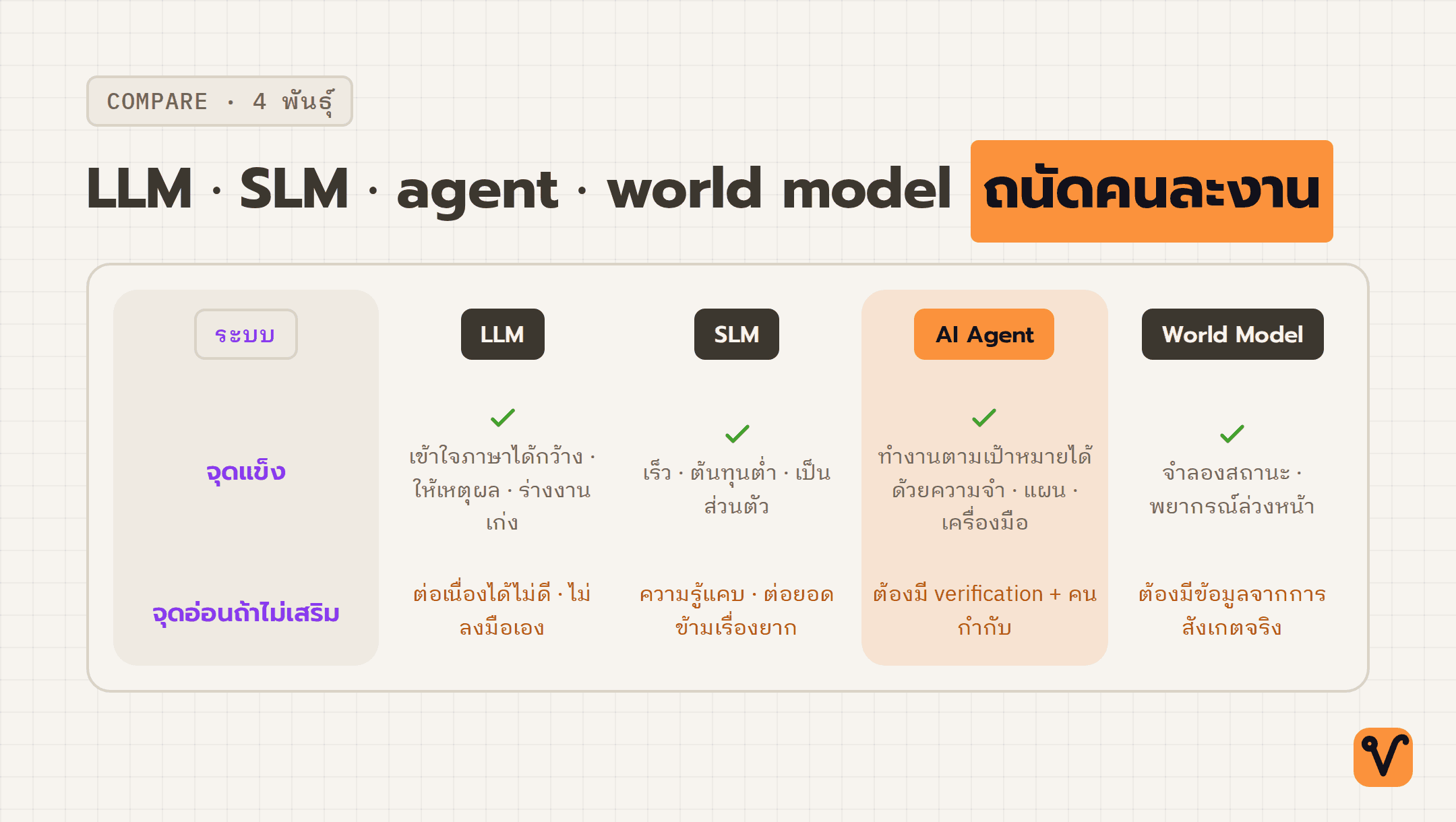 ตารางเทียบ LLM · SLM · AI agent · world model โดยแสดงจุดแข็งและจุดอ่อนของแต่ละแบบเมื่อไม่มีส่วนเสริม