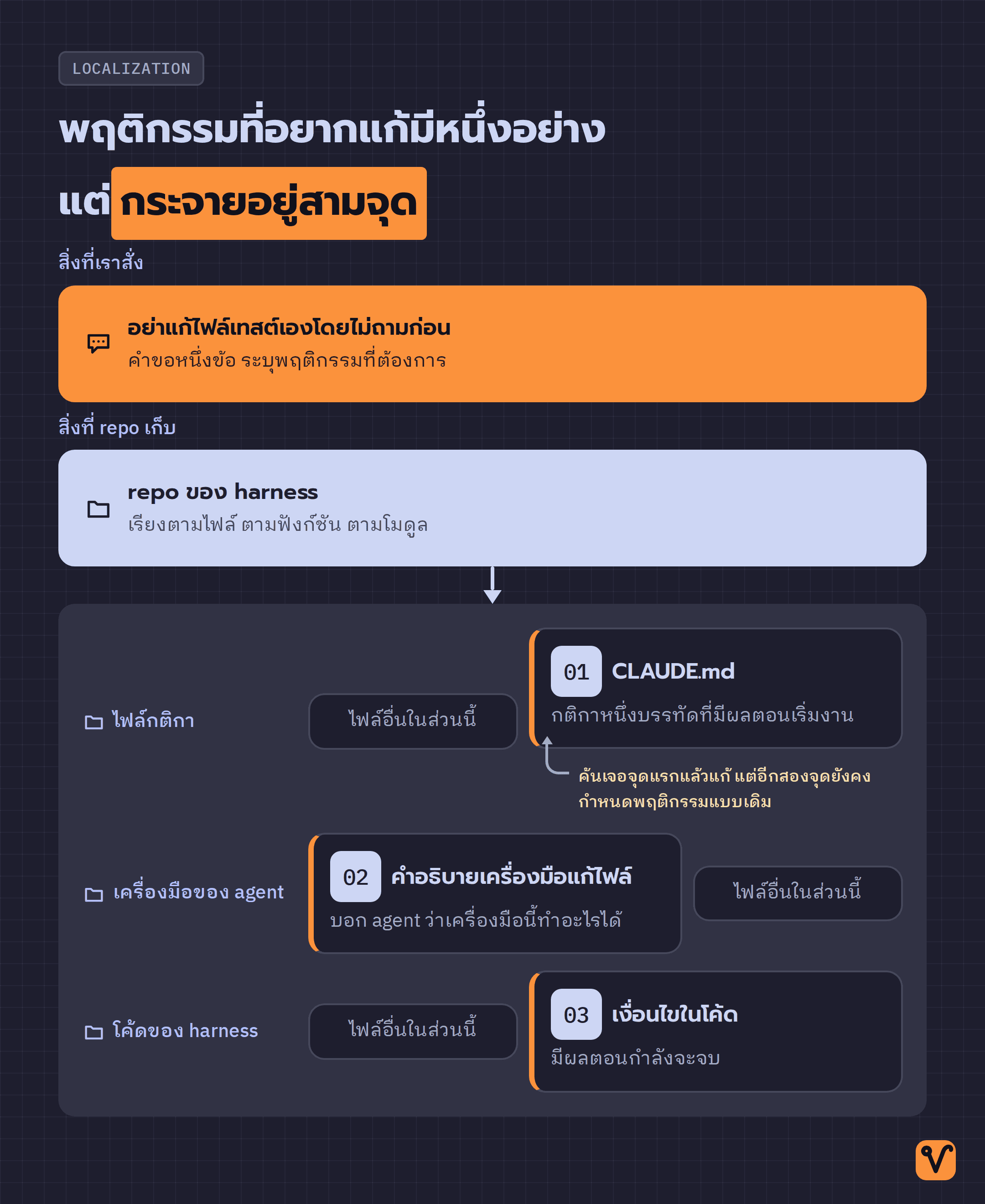 ผังต้นไม้แสดง repo ที่เรียงตามไฟล์ โดยมีคำขอหนึ่งข้ออยู่ด้านบน ส่วนที่กำหนดพฤติกรรมนั้นกระจายอยู่ในสามกิ่ง