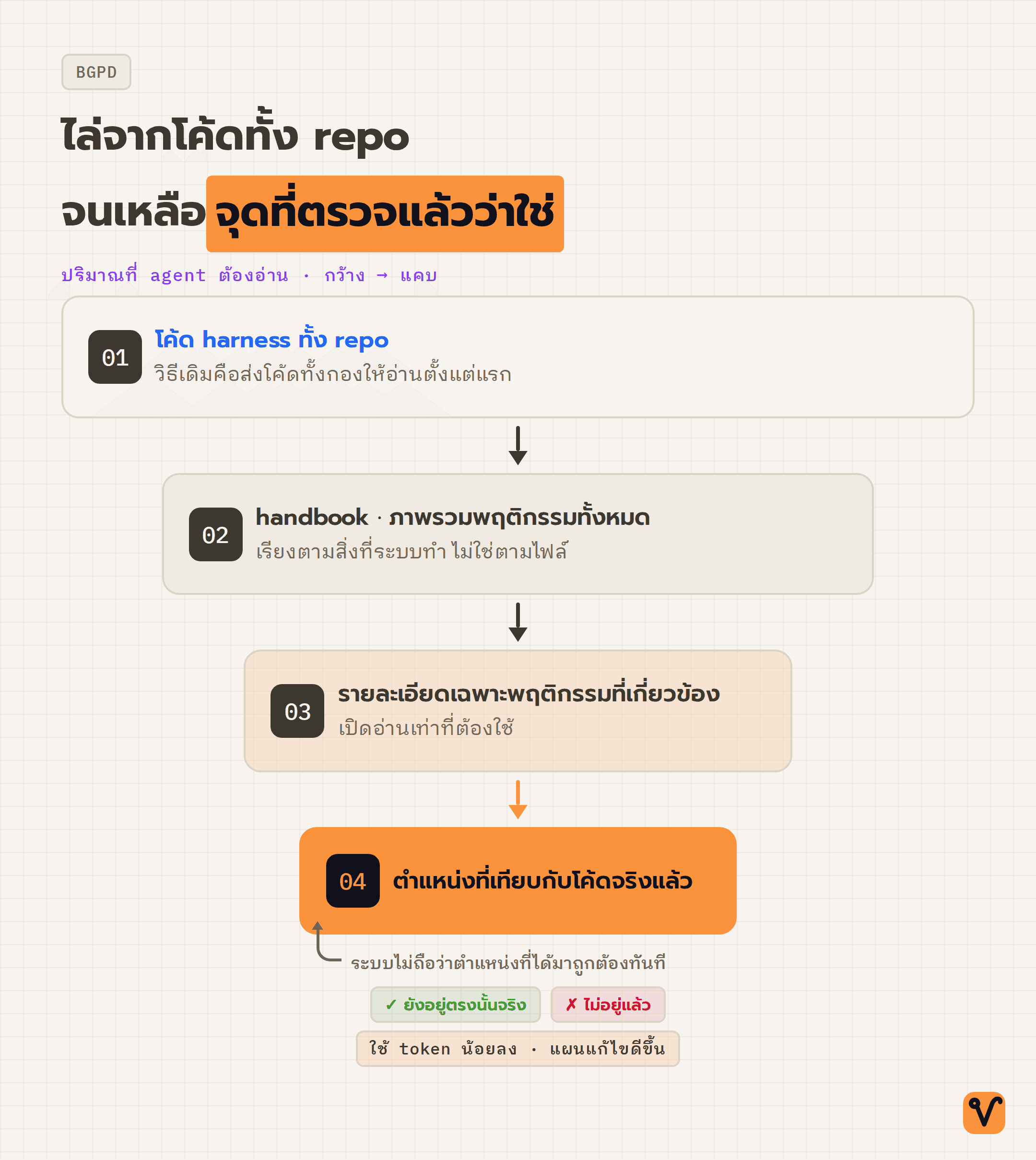 ผังกรวยสี่ชั้นเริ่มจากโค้ดทั้ง repo แล้วแคบลงจนเหลือตำแหน่งเดียวหลังตรวจสอบกับซอร์สโค้ดอีกครั้ง