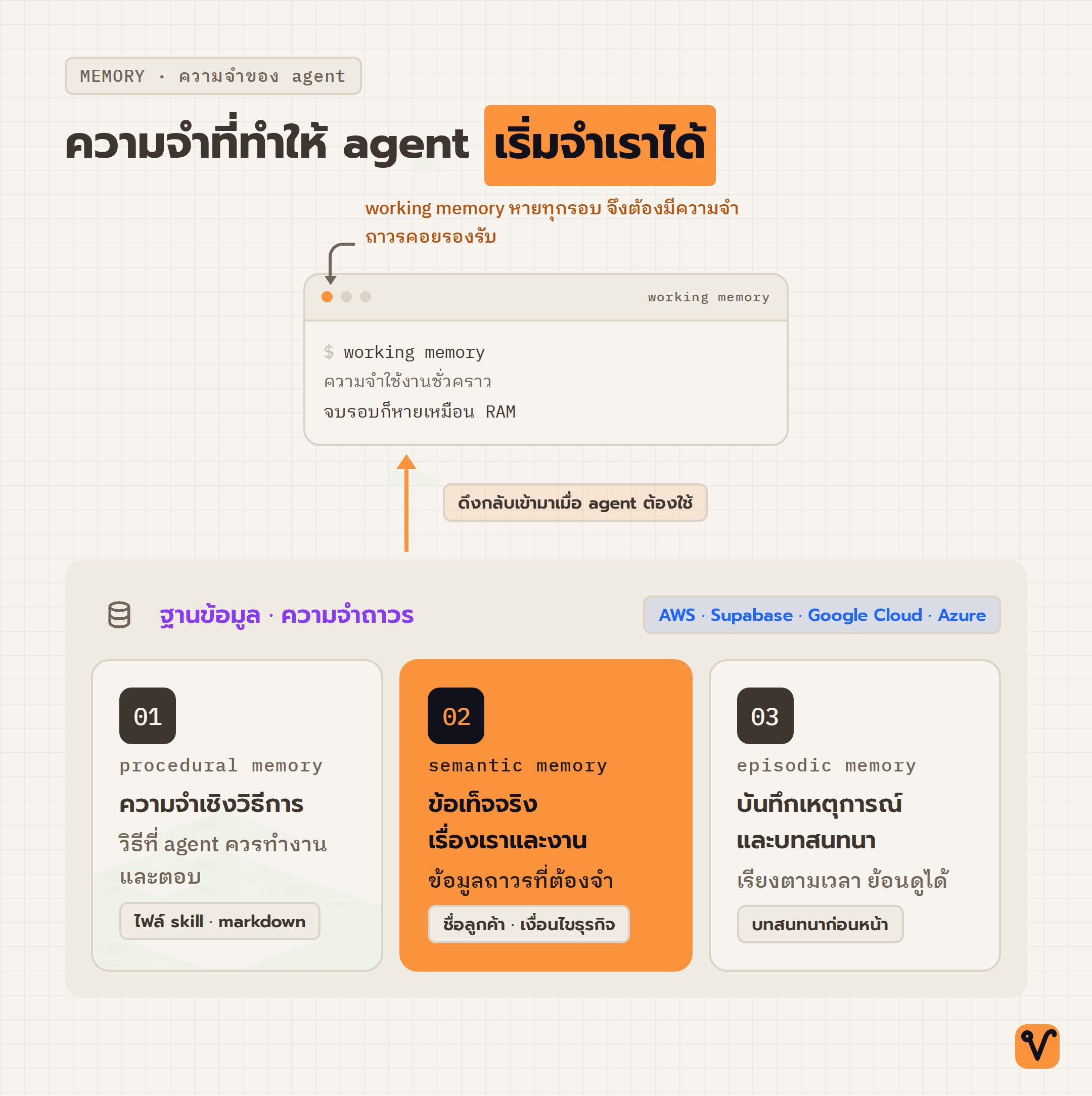 แผนภาพแสดง working memory ที่อยู่ด้านบน ดึงความจำถาวรสามแบบ (procedural · semantic · episodic) จากฐานข้อมูลด้านล่างกลับมาใช้งาน