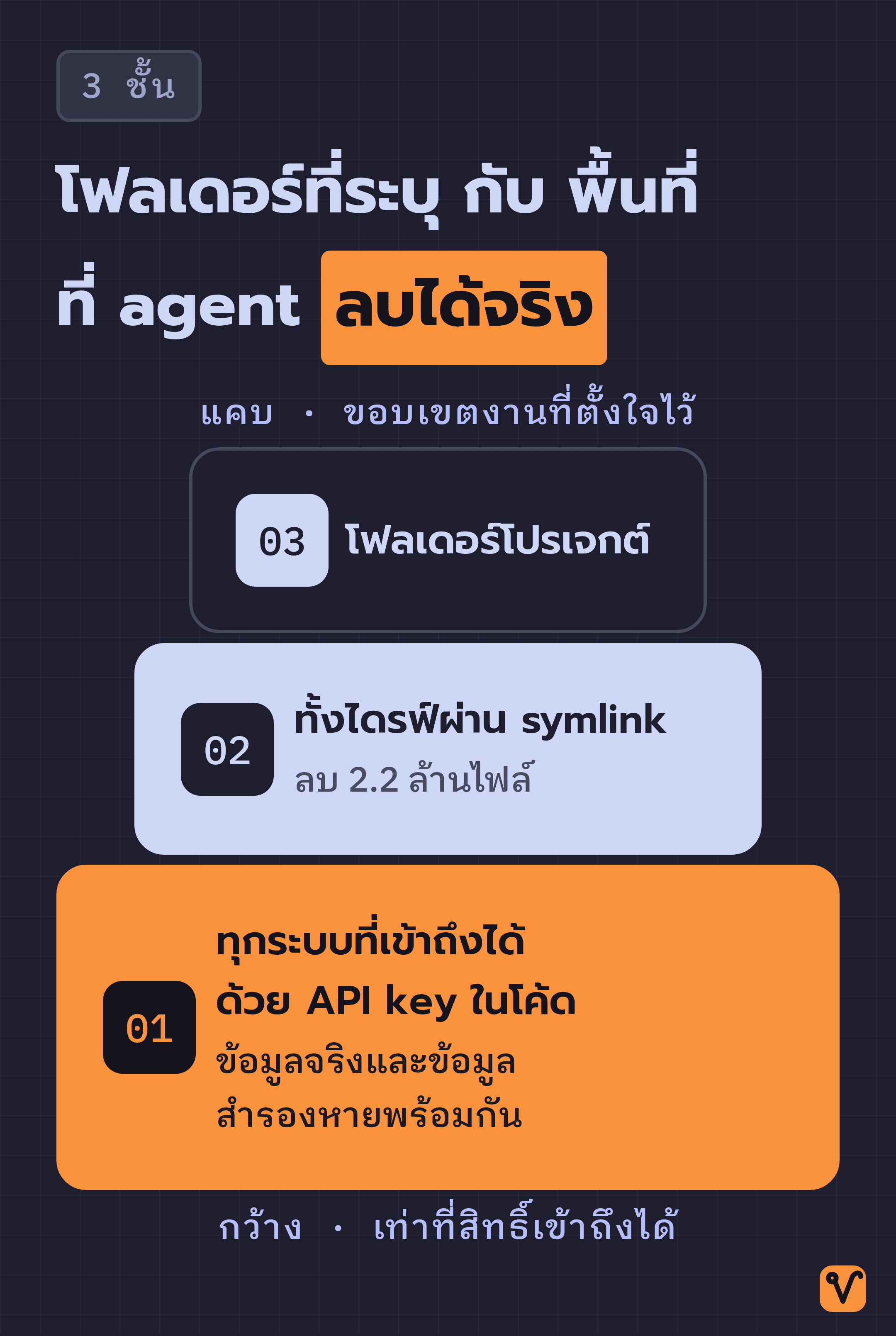 แผนภาพสามชั้นซ้อนกัน ชั้นบนแคบที่สุดคือโฟลเดอร์โปรเจกต์ ชั้นล่างกว้างที่สุดคือทุกระบบที่ API key เข้าถึงได้