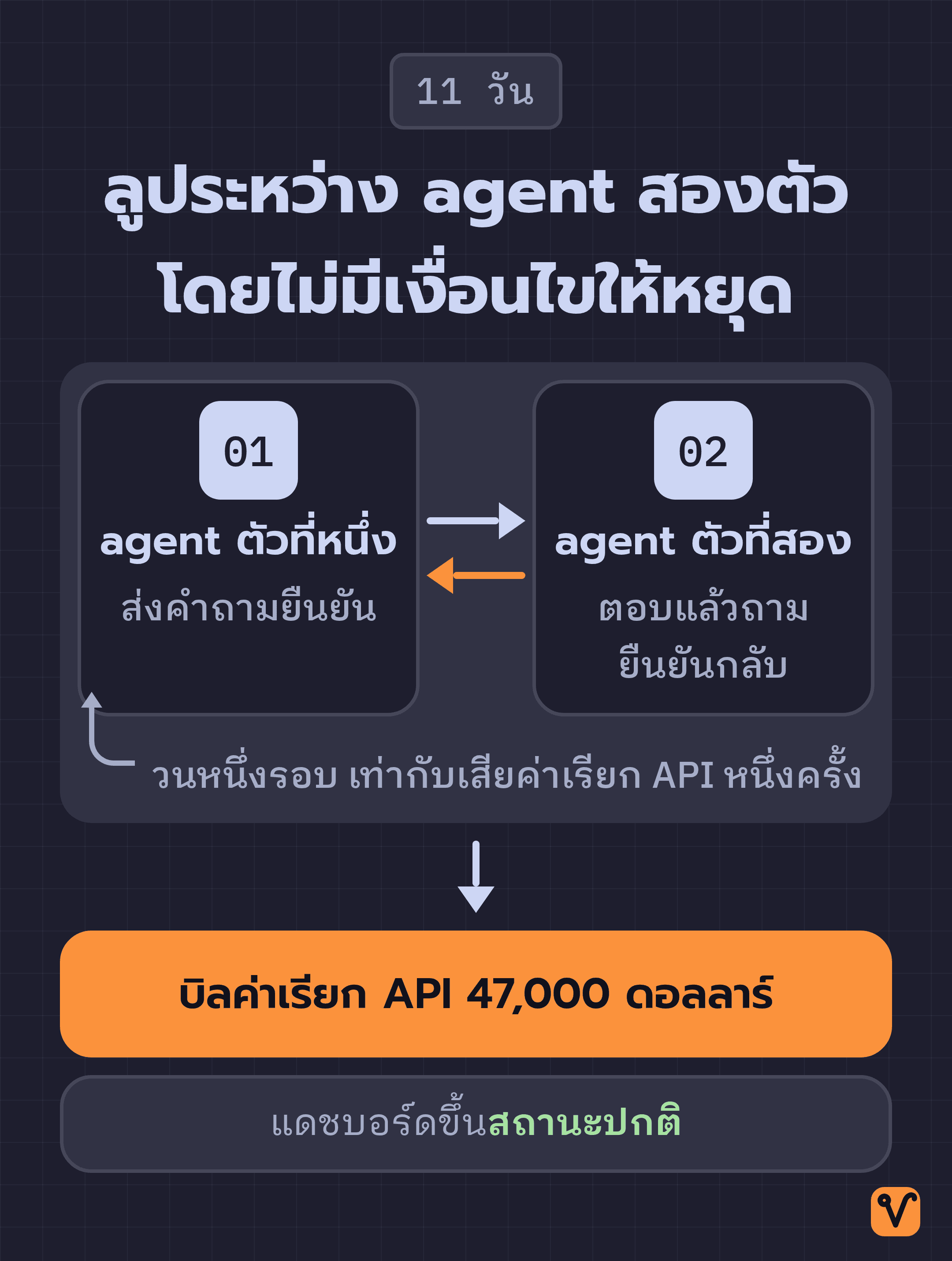แผนภาพวงจรของ agent สองตัวที่ถามยืนยันกันวนไปมา ด้านล่างเป็นการ์ดแดชบอร์ดสถานะปกติและการ์ดบิลค่าเรียก API
