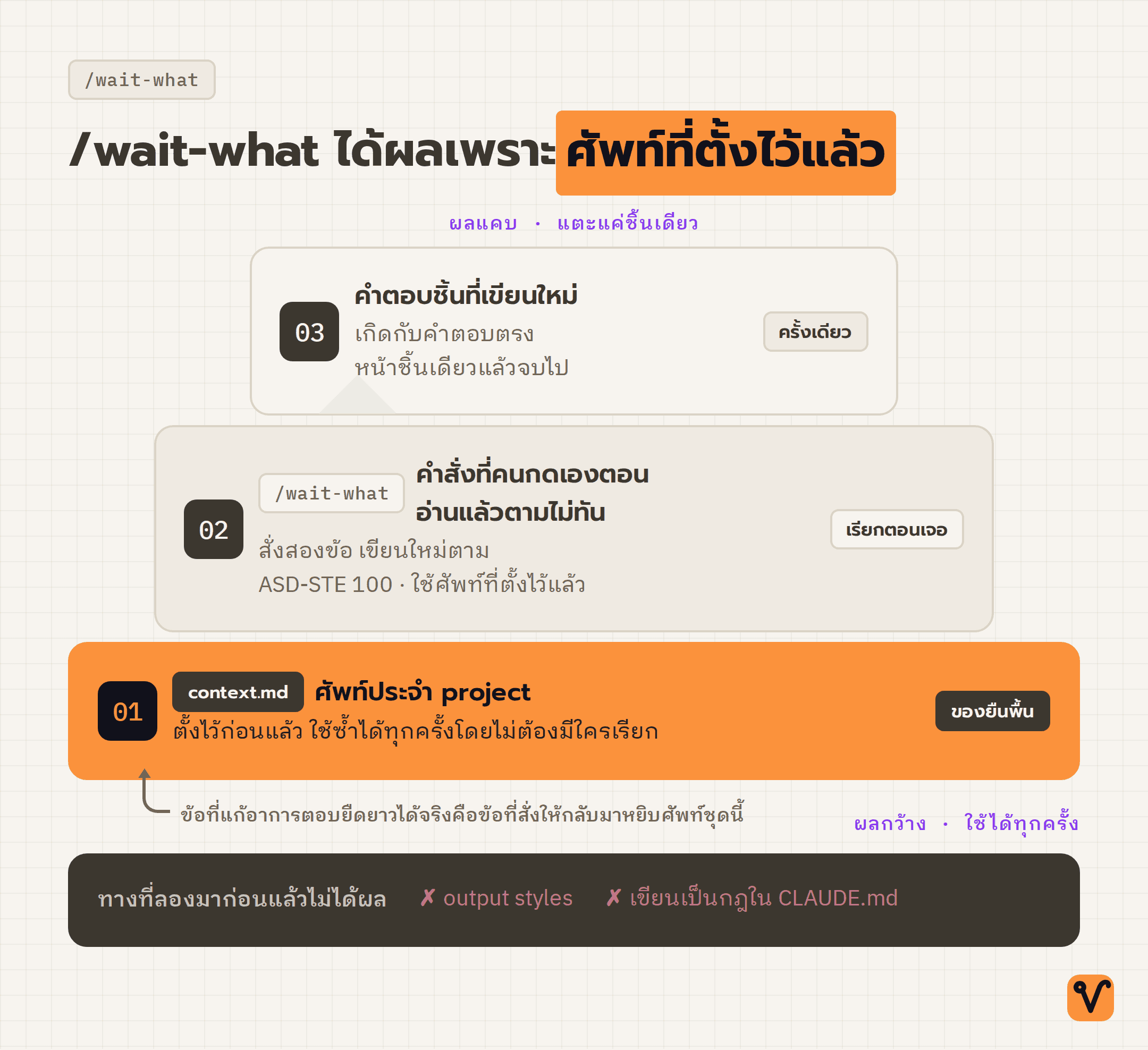 แผนภาพกองสามชั้น ชั้นบนสุดแคบสุดคือคำตอบที่เขียนใหม่ ชั้นกลางคือคำสั่ง /wait-what และชั้นล่างสุดกว้างสุดคือศัพท์ที่ตั้งไว้ใน context.md