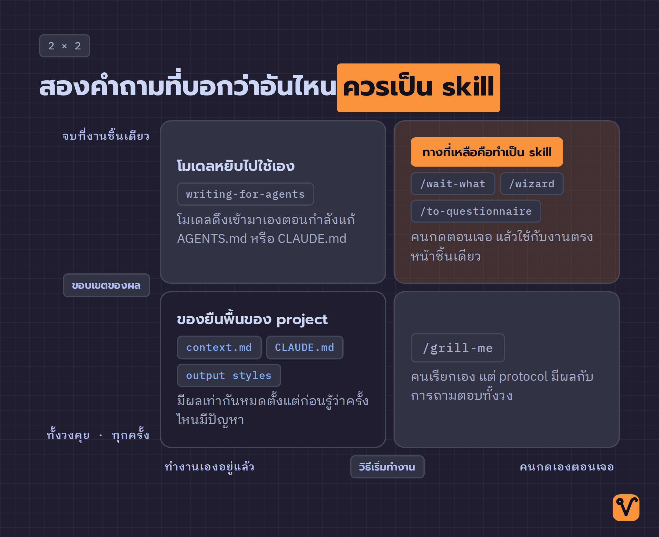 ตารางสองแกน แกนนอนแยกของที่ทำงานเองกับของที่คนกดเอง แกนตั้งแยกผลที่จบในงานชิ้นเดียวกับผลที่ลากไปทั้งวง โดยของใหม่ใน v1.2 วางอยู่คนละช่อง