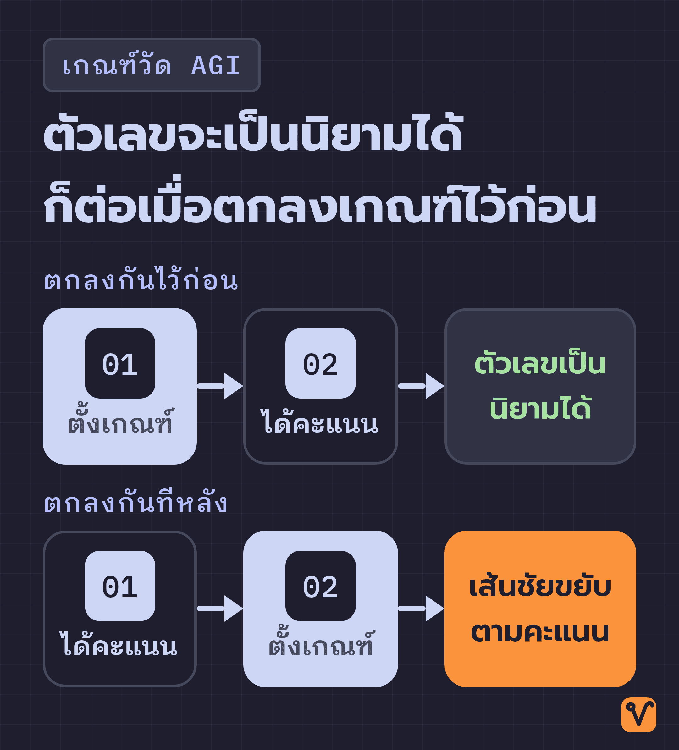 แผนภาพสองเส้นทางเปรียบเทียบการตั้งเกณฑ์คะแนนก่อนทดสอบกับหลังเห็นคะแนน