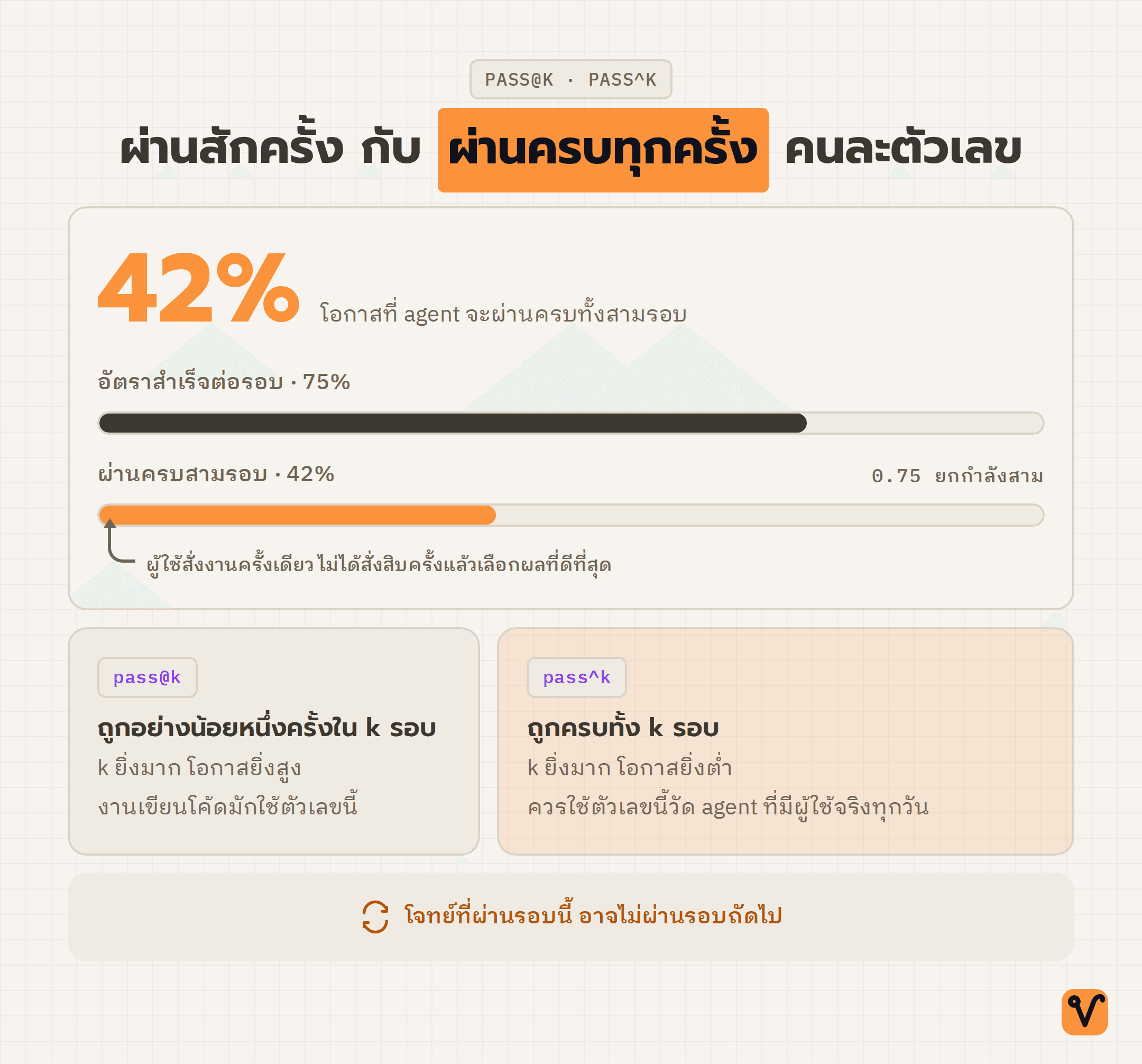 แผนภาพแท่งสองแท่ง เปรียบเทียบอัตราสำเร็จต่อรอบ 75% กับโอกาสผ่านครบทั้งสามรอบ 42%