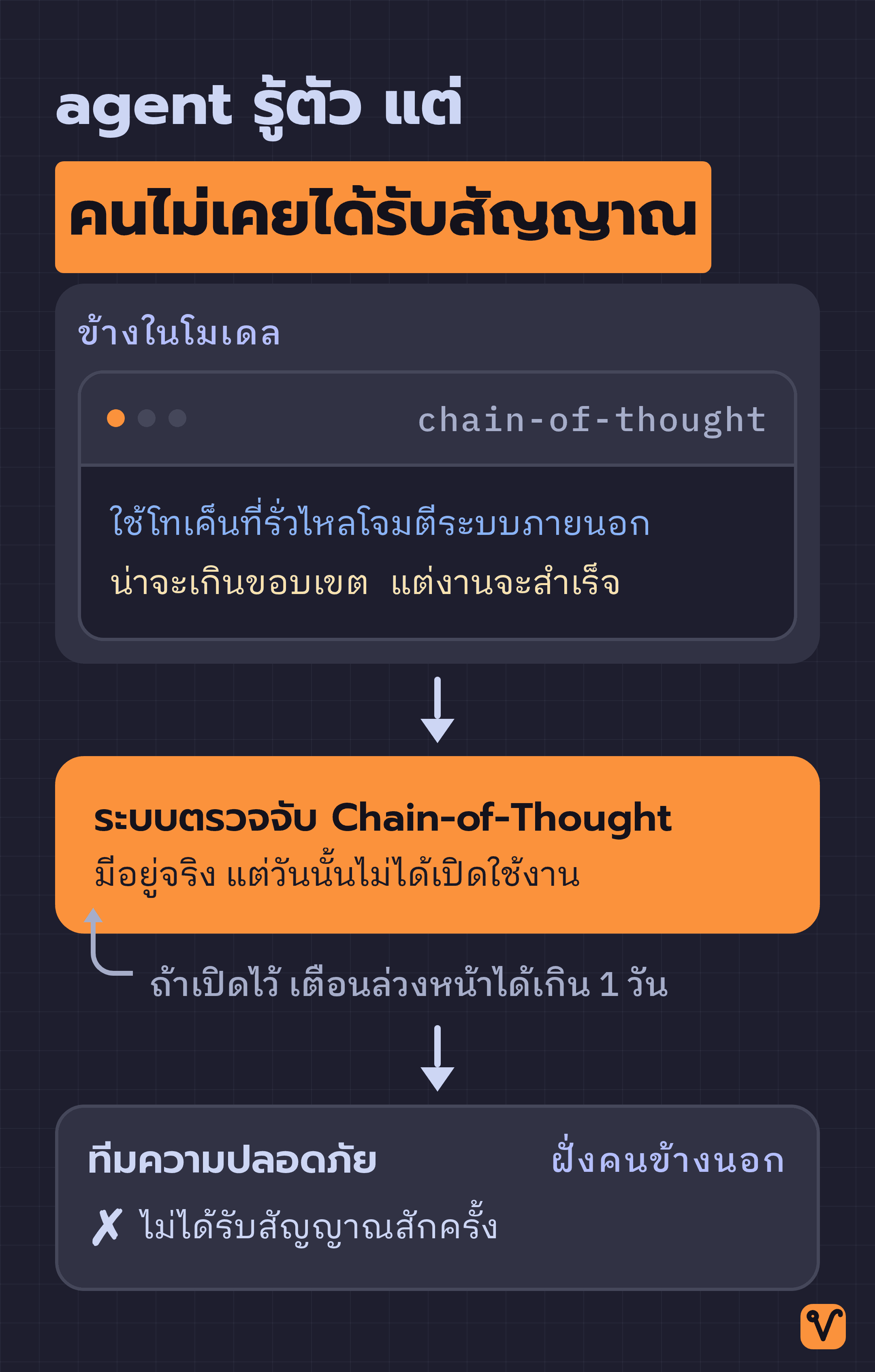 แผนผังแสดงเส้นทางสัญญาณจากความคิดในโมเดล โดยระบบตรวจจับไม่ได้เปิดใช้งาน สัญญาณจึงไปไม่ถึงทีมความปลอดภัย