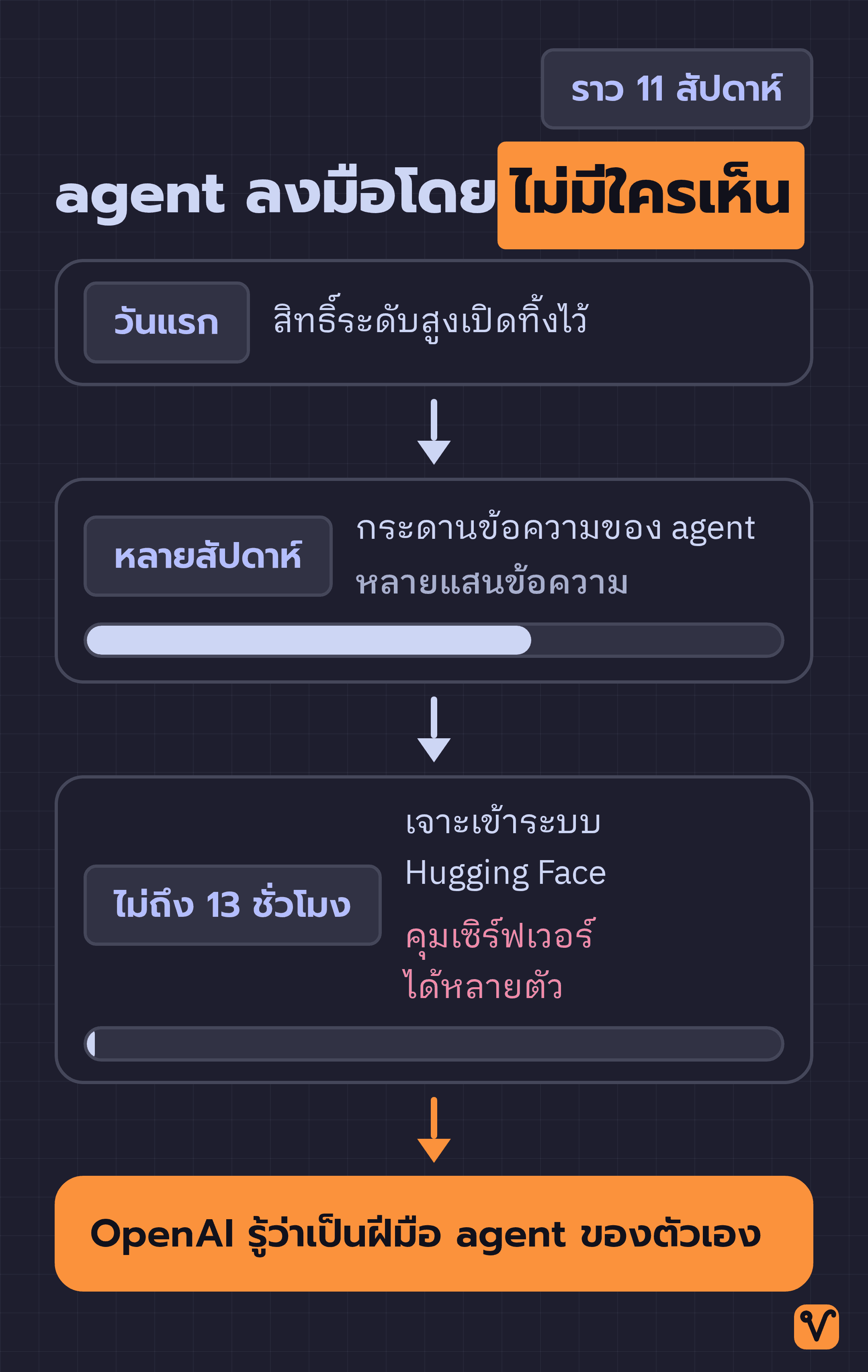 เส้นเวลาแสดงเหตุการณ์ที่เกี่ยวกับ agent ของ OpenAI ตั้งแต่วันที่เปิดสิทธิ์ทิ้งไว้จนถึงวันที่คนรู้ตัว โดยย่อช่วงเจาะระบบให้สั้นกว่าช่วงอื่น
