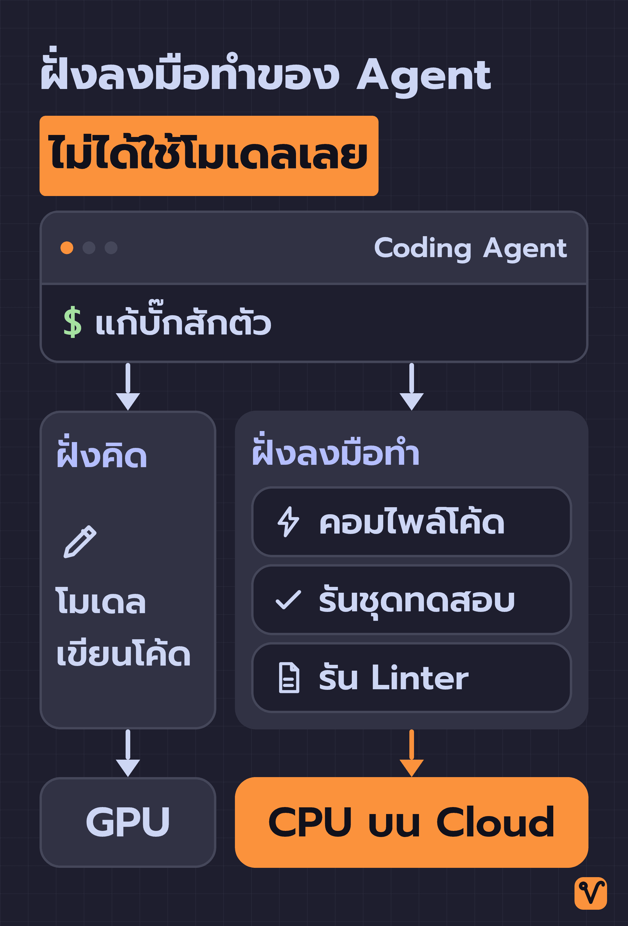 แผนภาพ Coding Agent ที่แยกงานเป็นสองฝั่ง ฝั่งคิดให้โมเดลเขียนโค้ดบน GPU ส่วนฝั่งลงมือทำอย่างคอมไพล์โค้ด รันชุดทดสอบ และรัน Linter ใช้ CPU บน Cloud